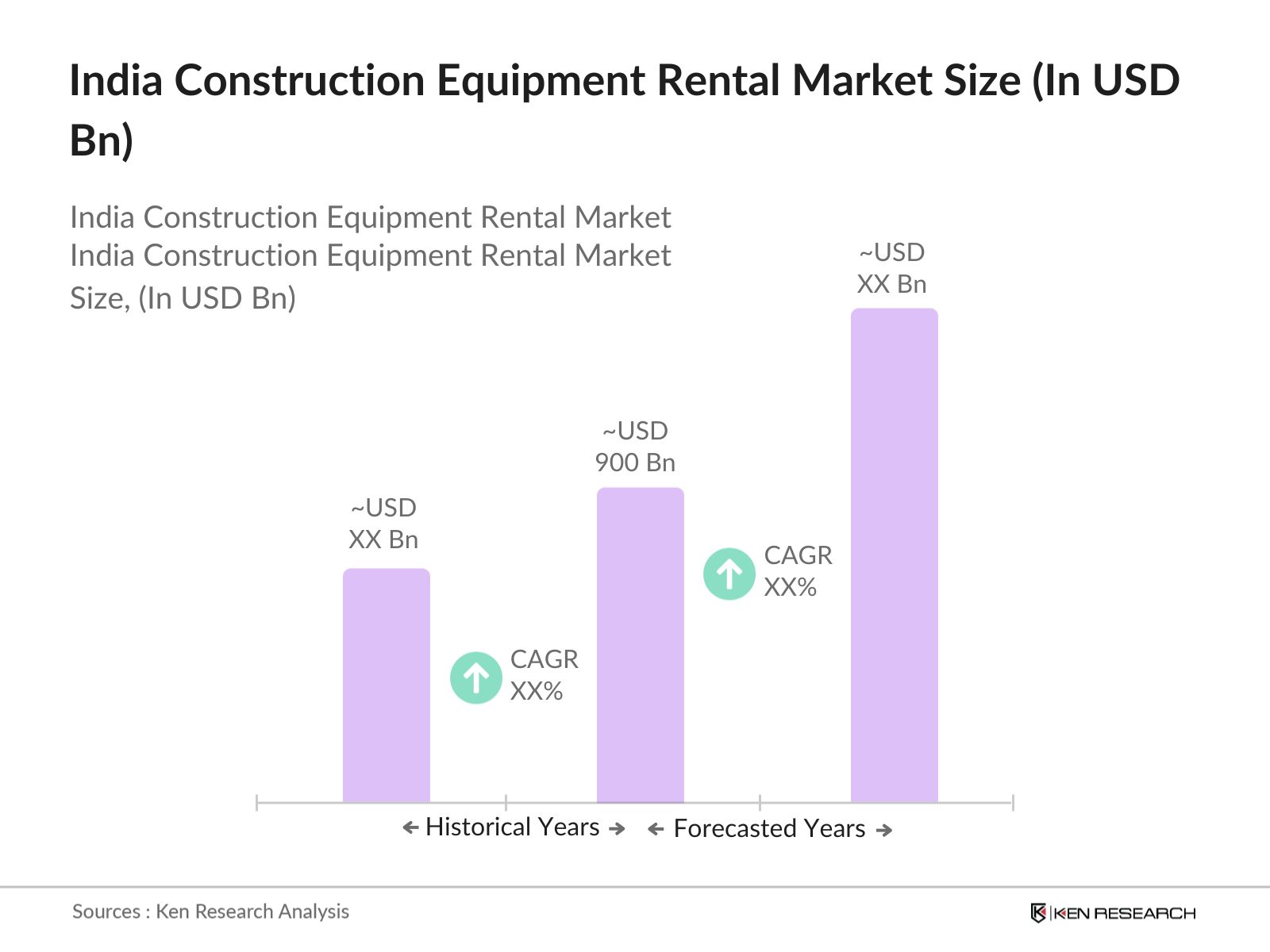 India Construction Equipment Rental Market Size
