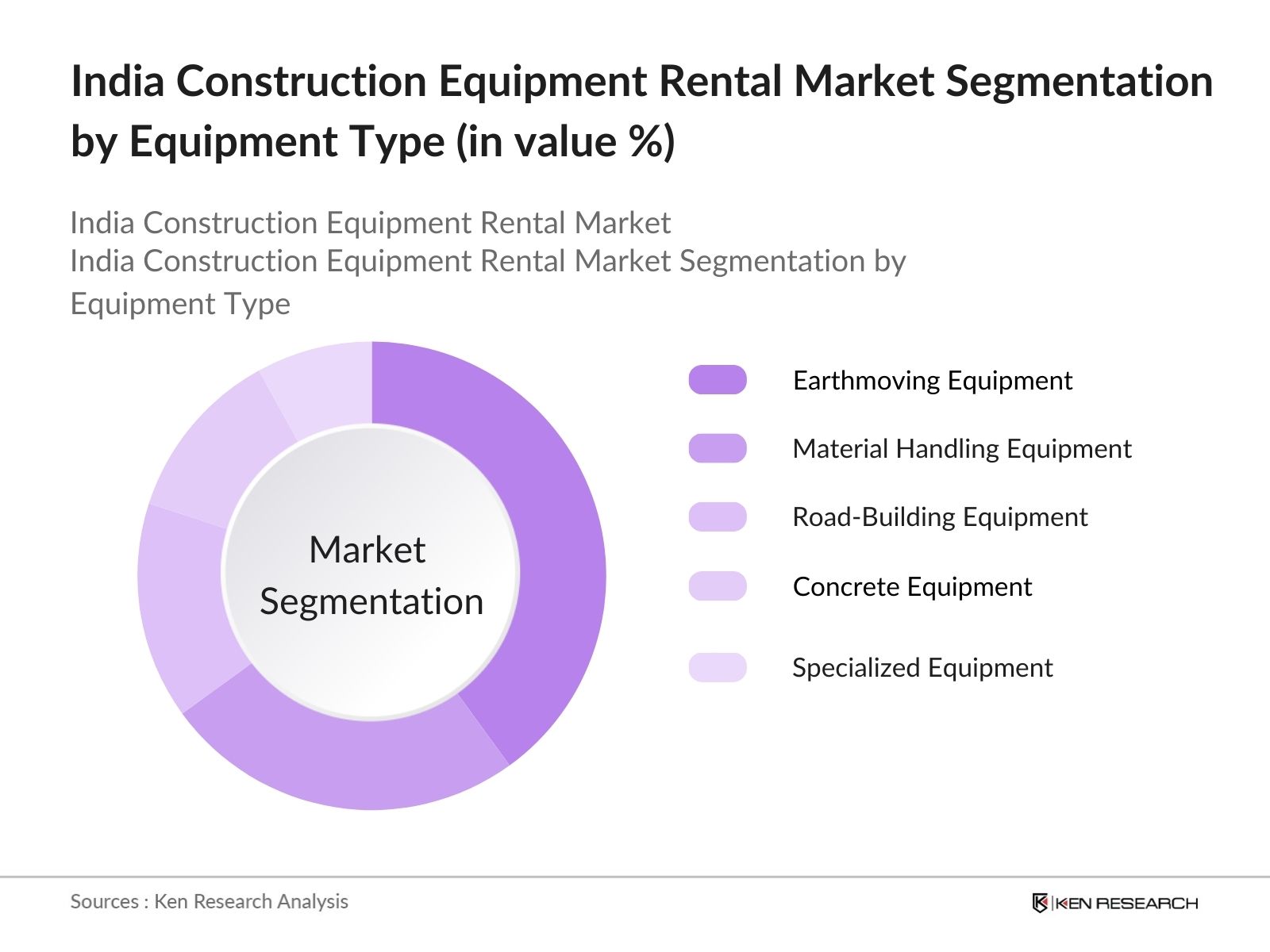 India Construction Equipment Rental Market Share