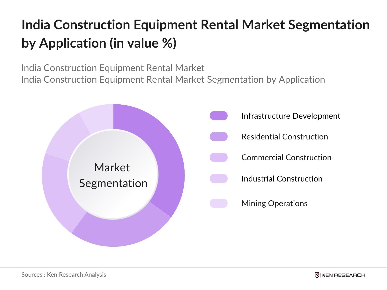 India Construction Equipment Rental Market Segmenation