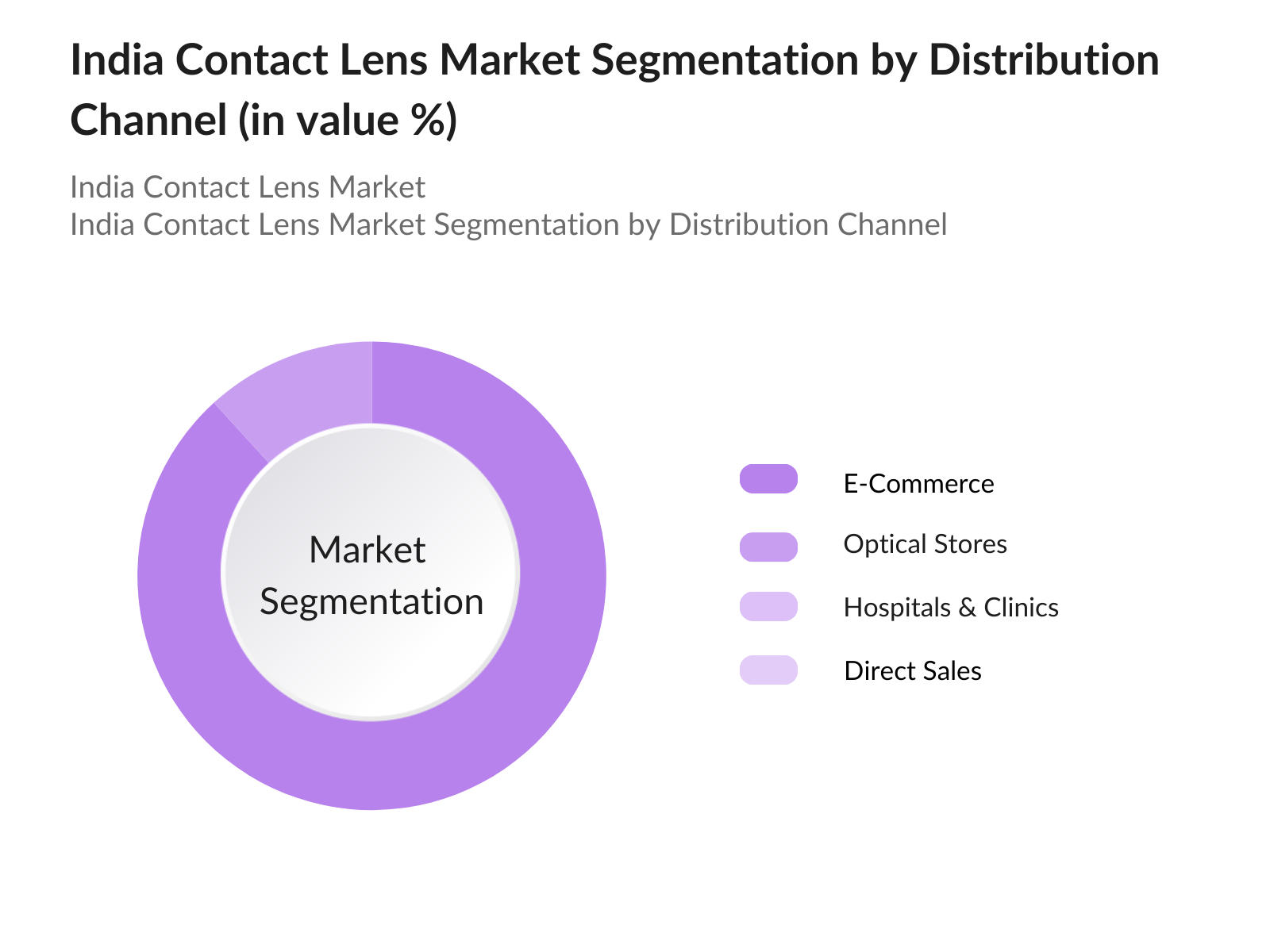 India Contact Lens Market Segmentation
