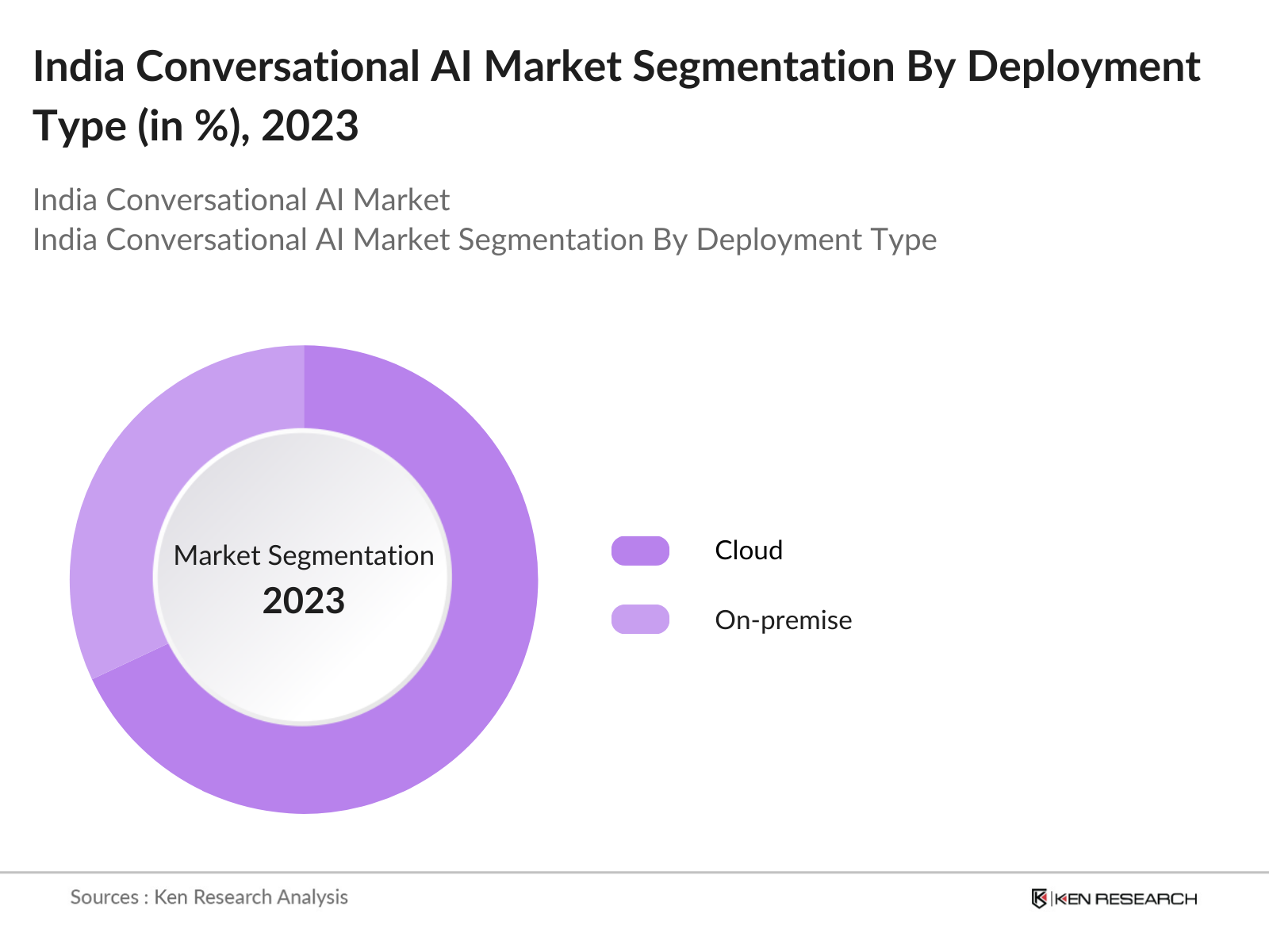 India Conversational AI Market Segmentation By Deployment Type