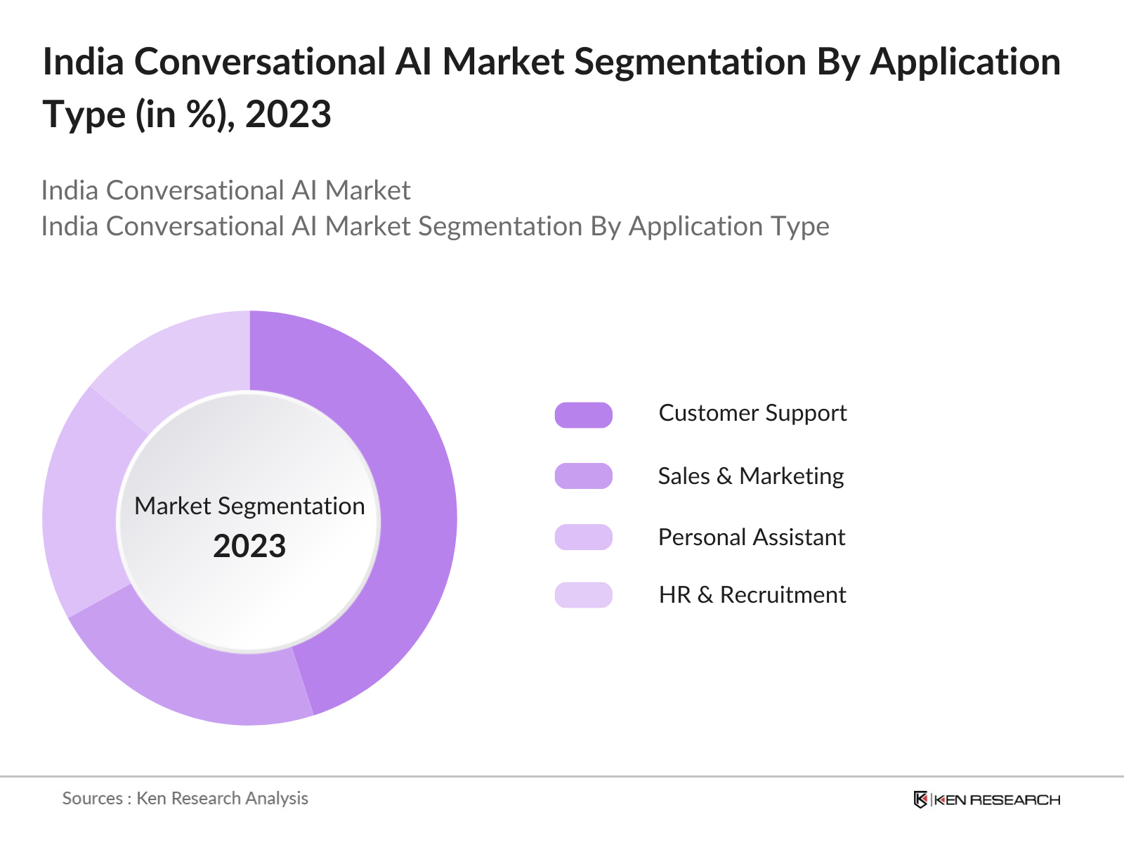 India Conversational AI Market Segmentation By Application