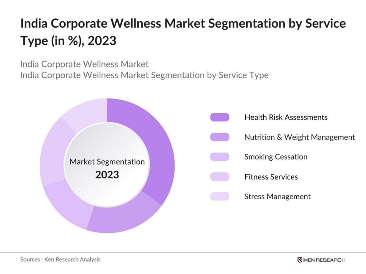 India Corporate Wellness Market Segmentation