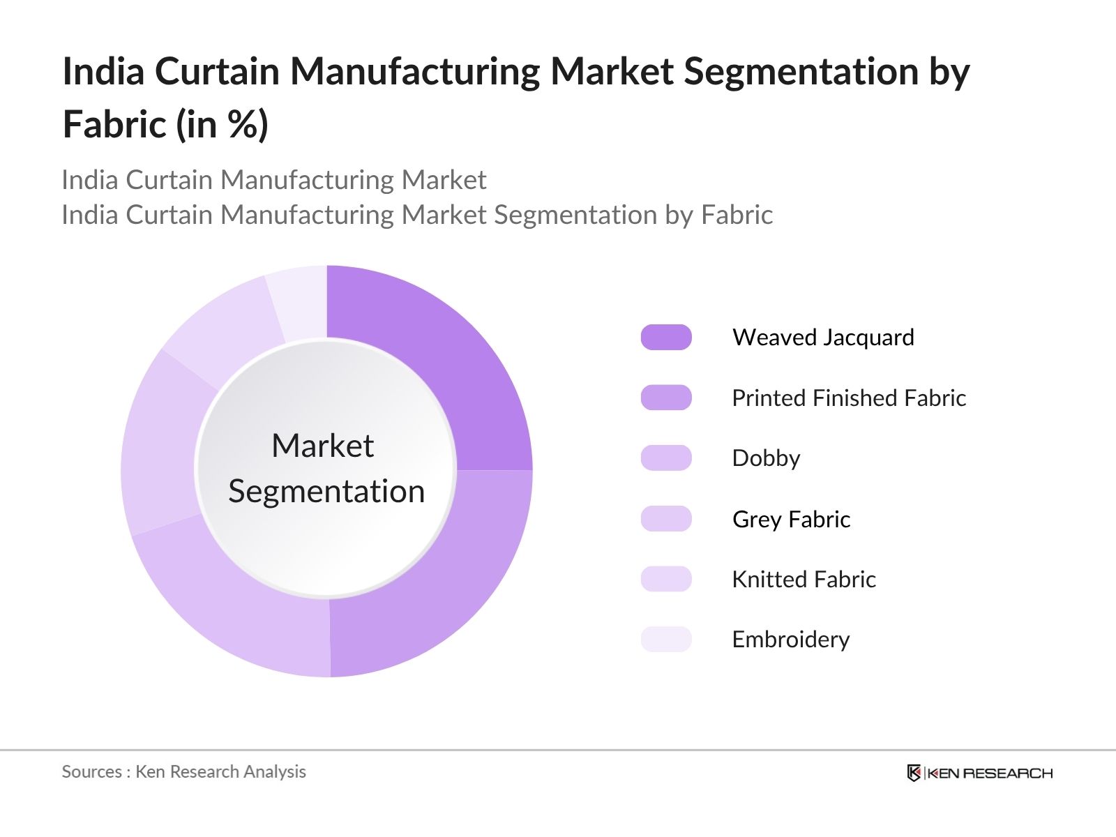 India Curtain Manufacturing Market Segmentation
