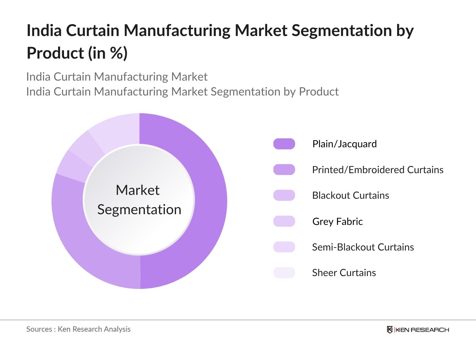 India Curtain Manufacturing Market Segmentation