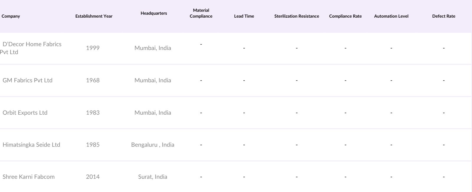 India Curtain Manufacturing Market Competitive Landscape