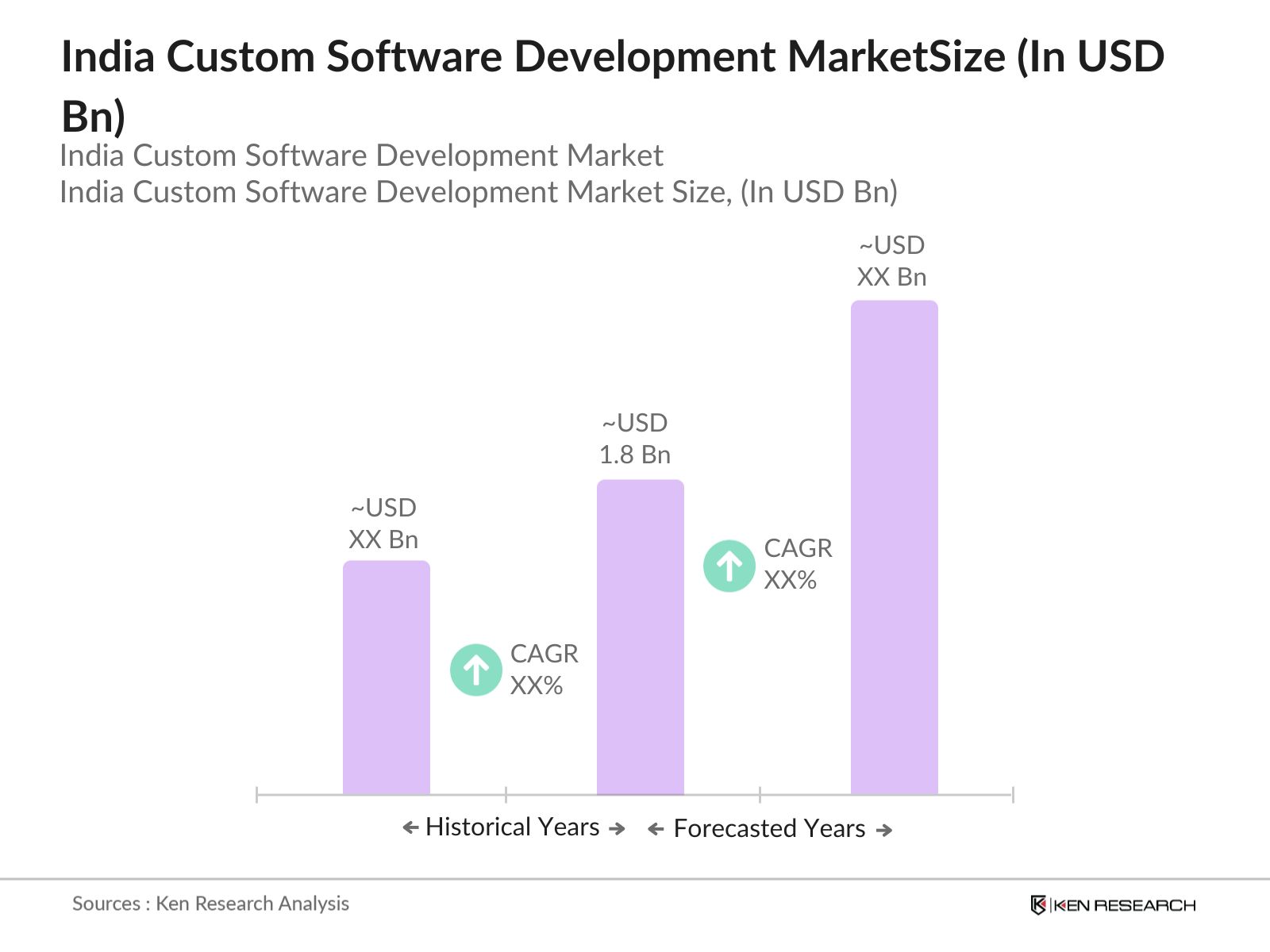 India Custom Software Development Market Size