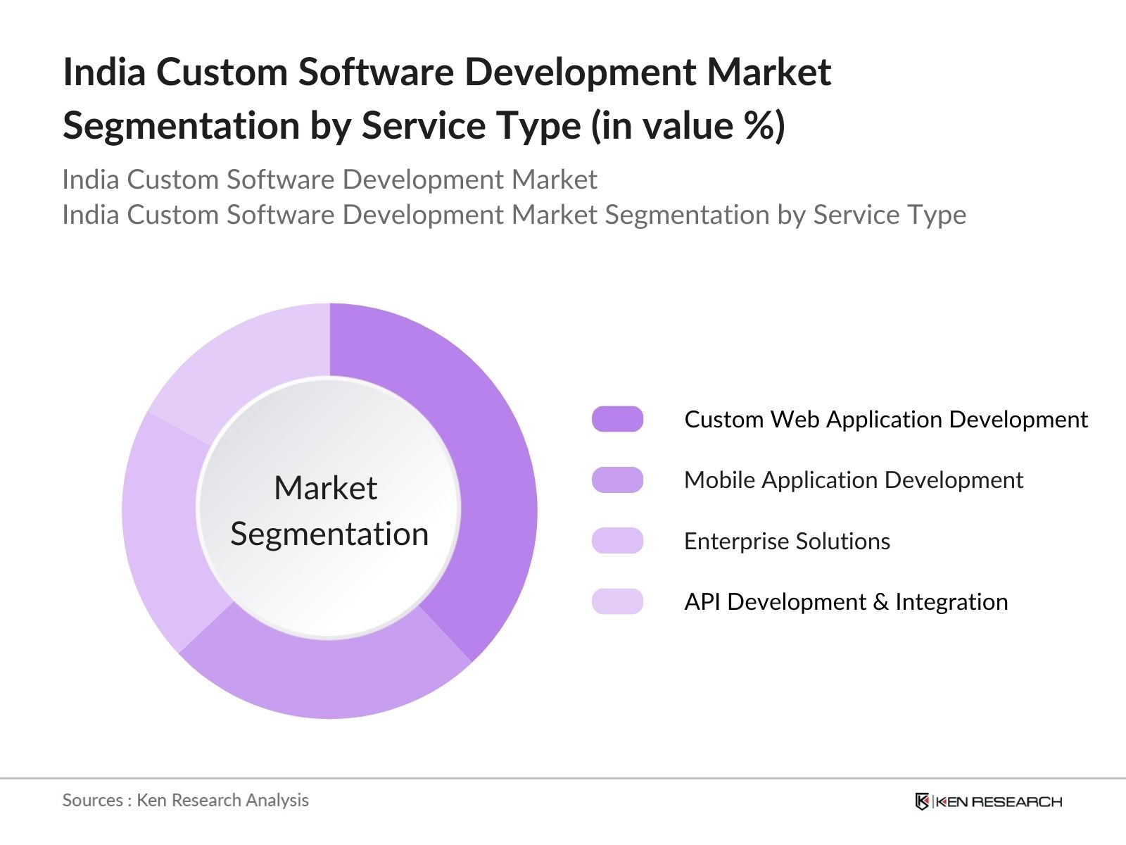 India Custom Software Development Market Segmentation By Service Type