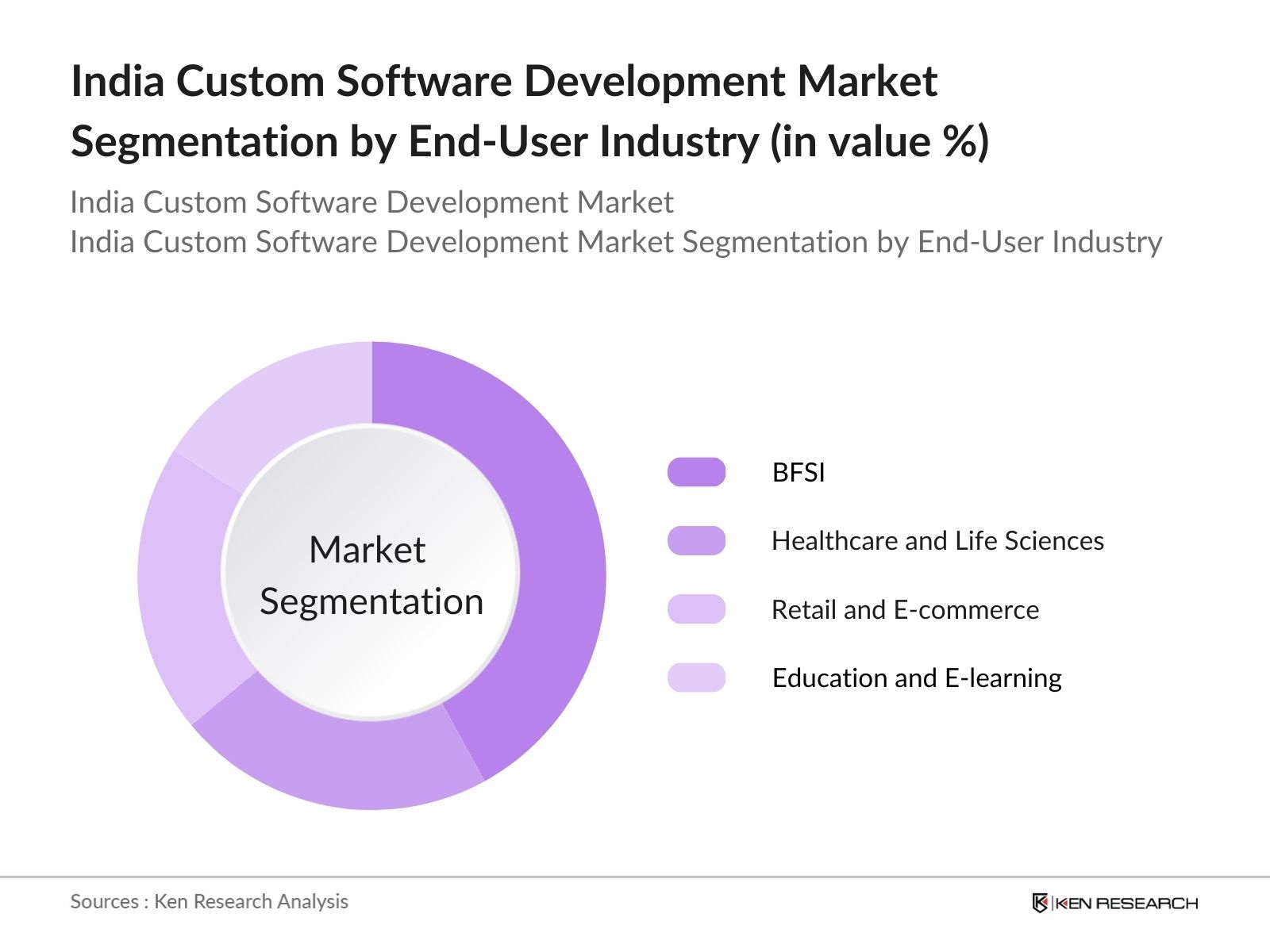 India Custom Software Development Market Segmentation By End User Industry