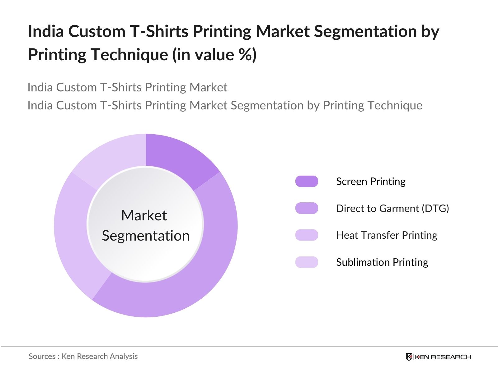 India Custom T-Shirts Printing Market Segmentation by Printing Technique