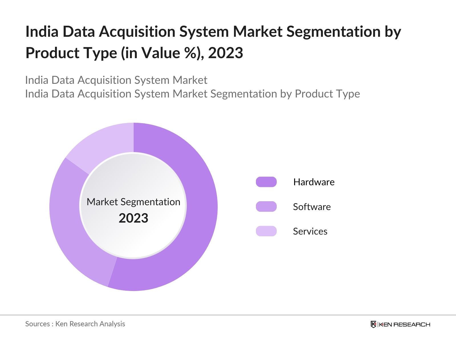 India Data Acquisition System Market Segmentation by Product Type