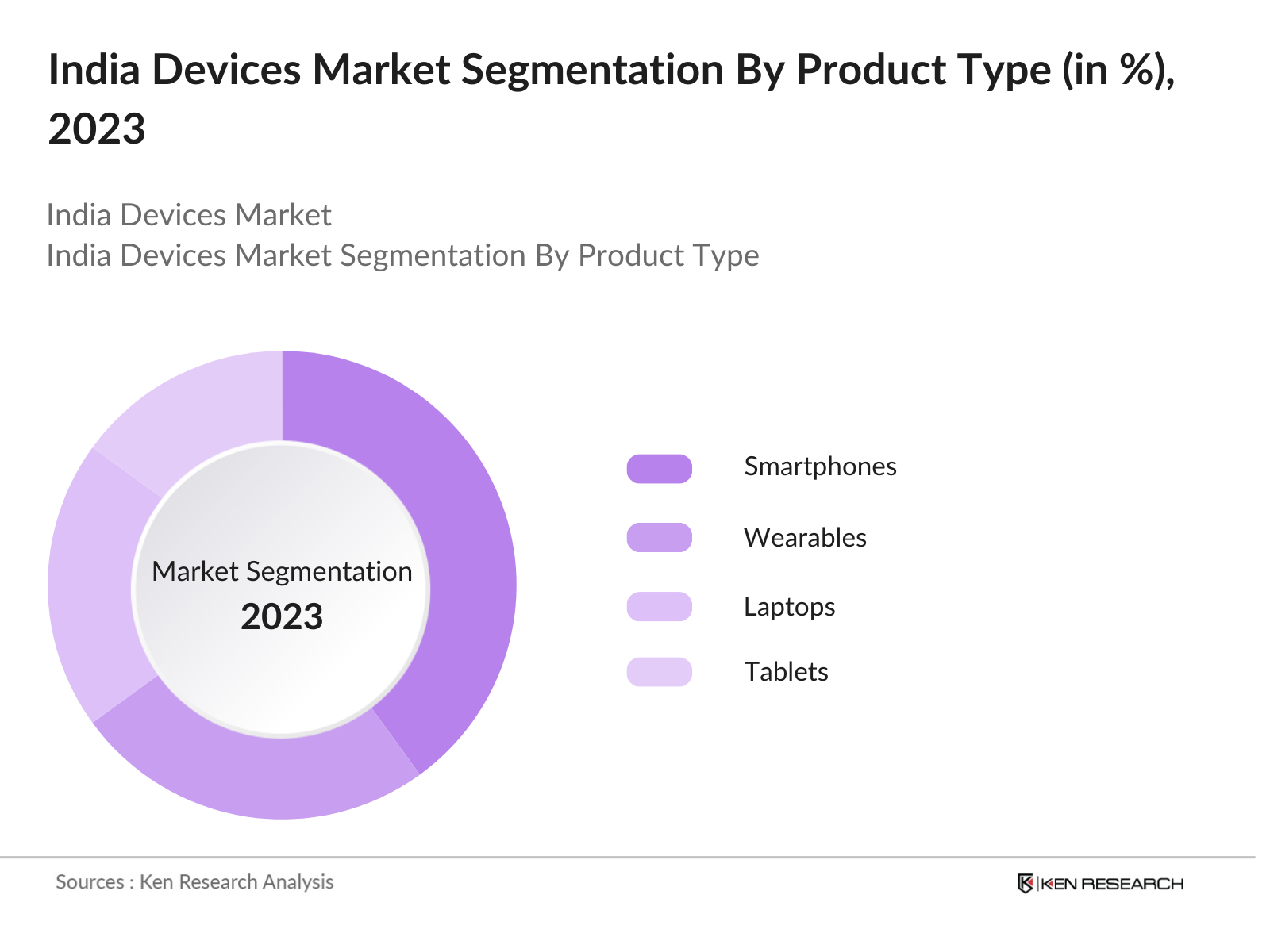 India Devices Market Segmentation By Product Type
