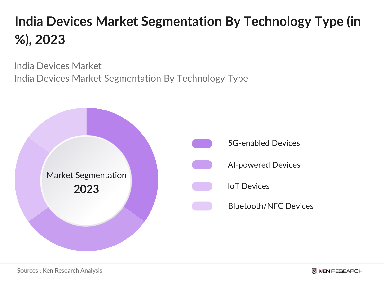 India Devices Market Segmentation By Technology