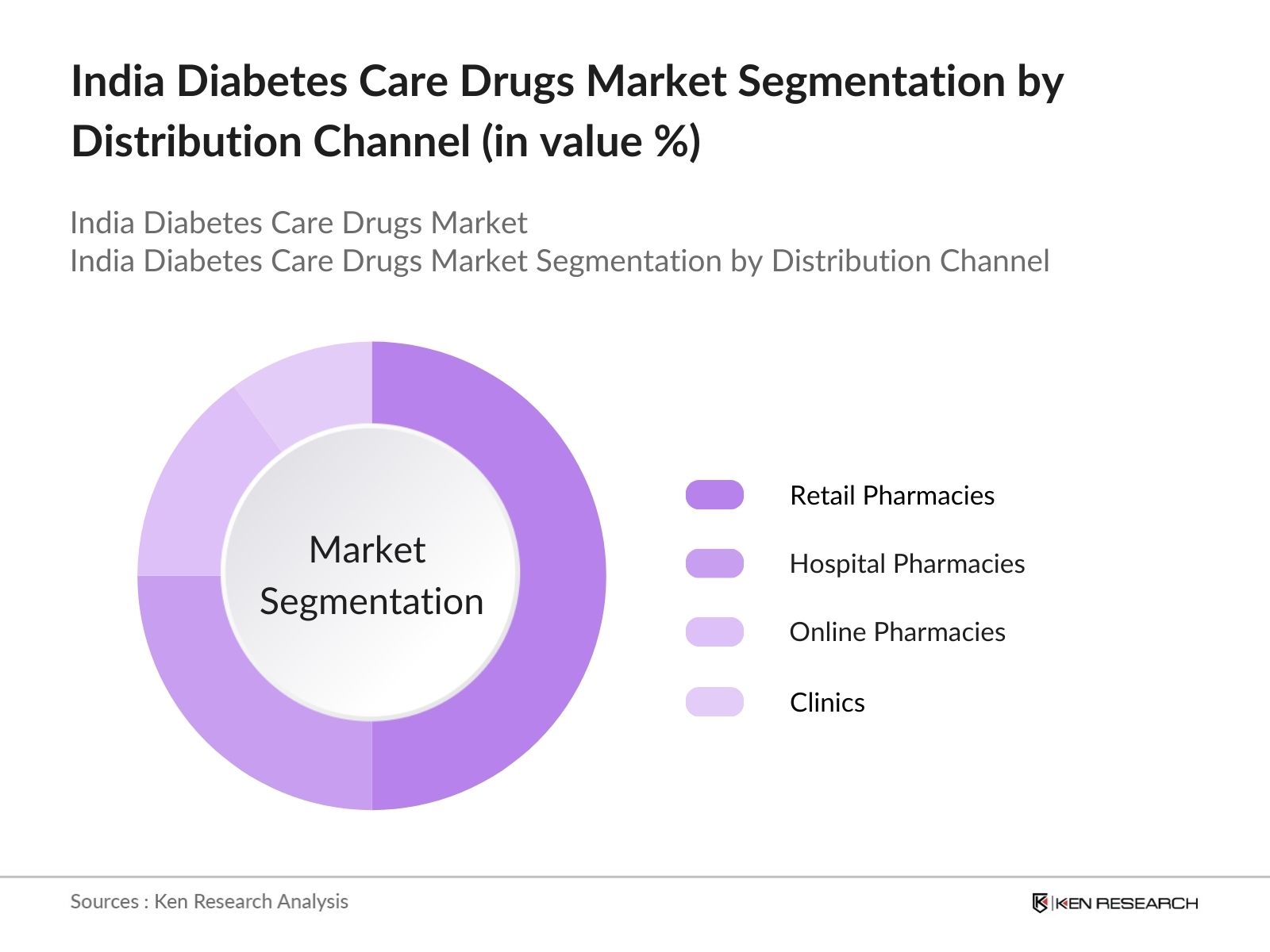 India Diabetes Care Drugs Market Segmentation by distribution channel