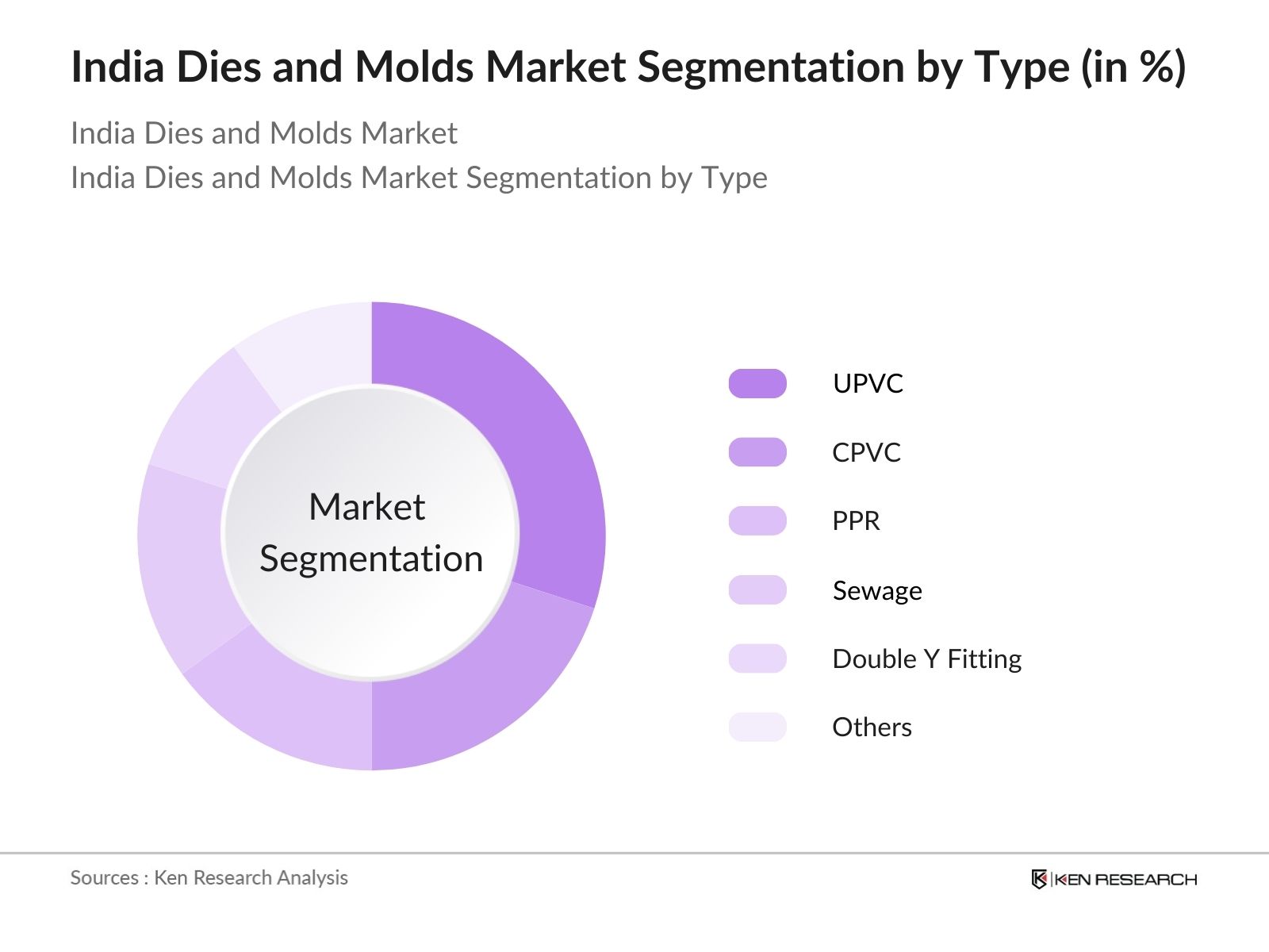 India Dies and Molds Market Segmentation By Type India Dies and Molds Market Segmentation By Type