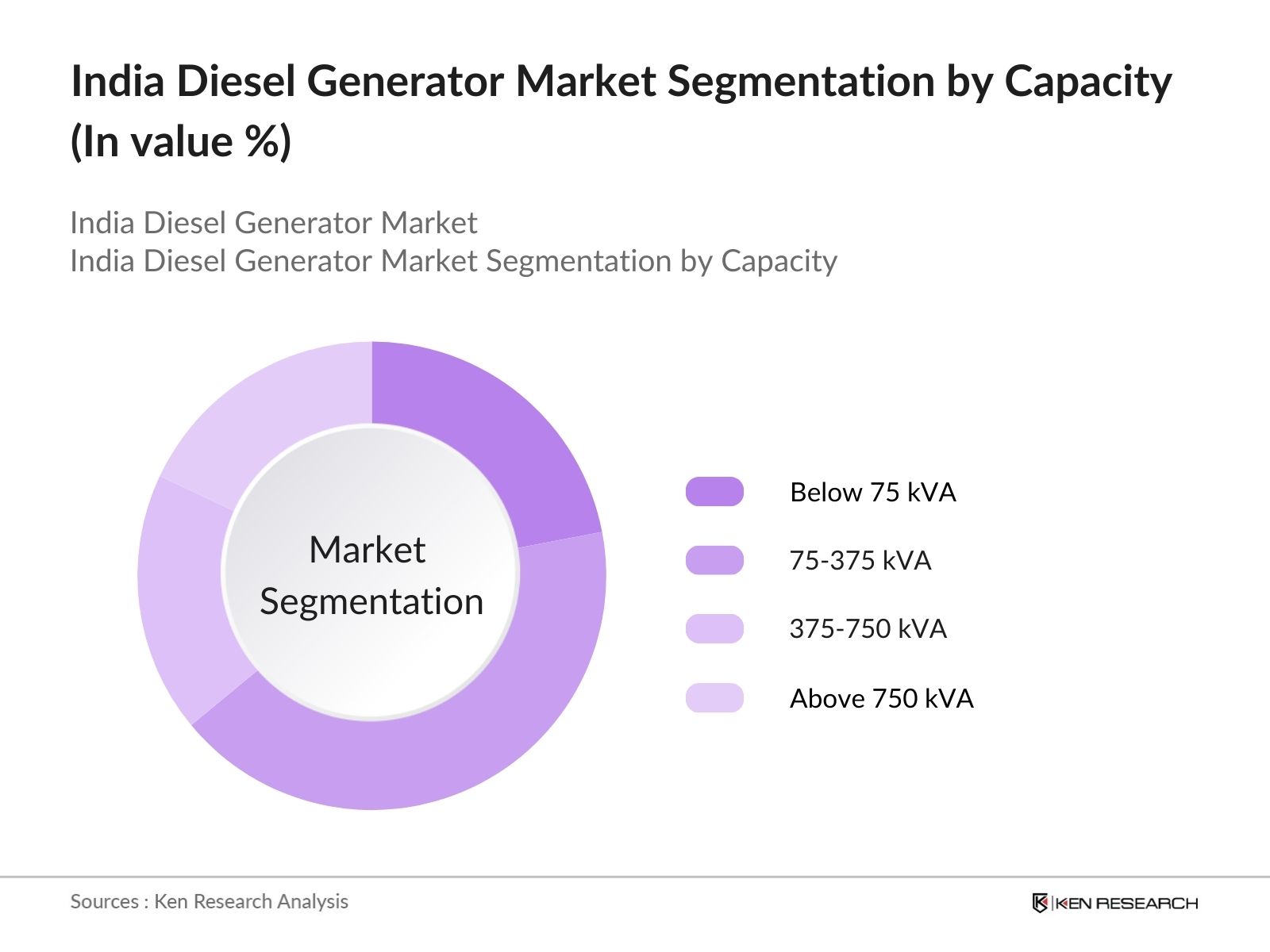 India Diesel Generator Market Segmentation by Capacity