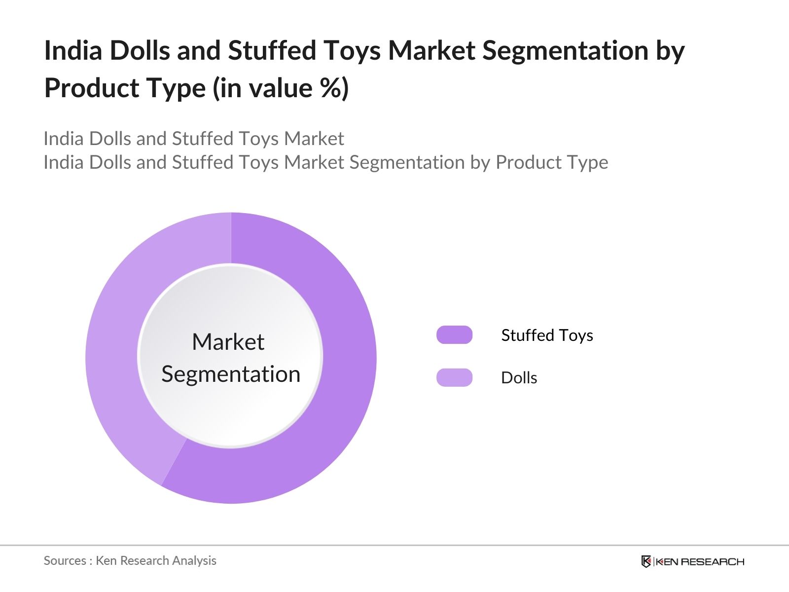 India Dolls and Stuffed Toys Market Segmentation by type