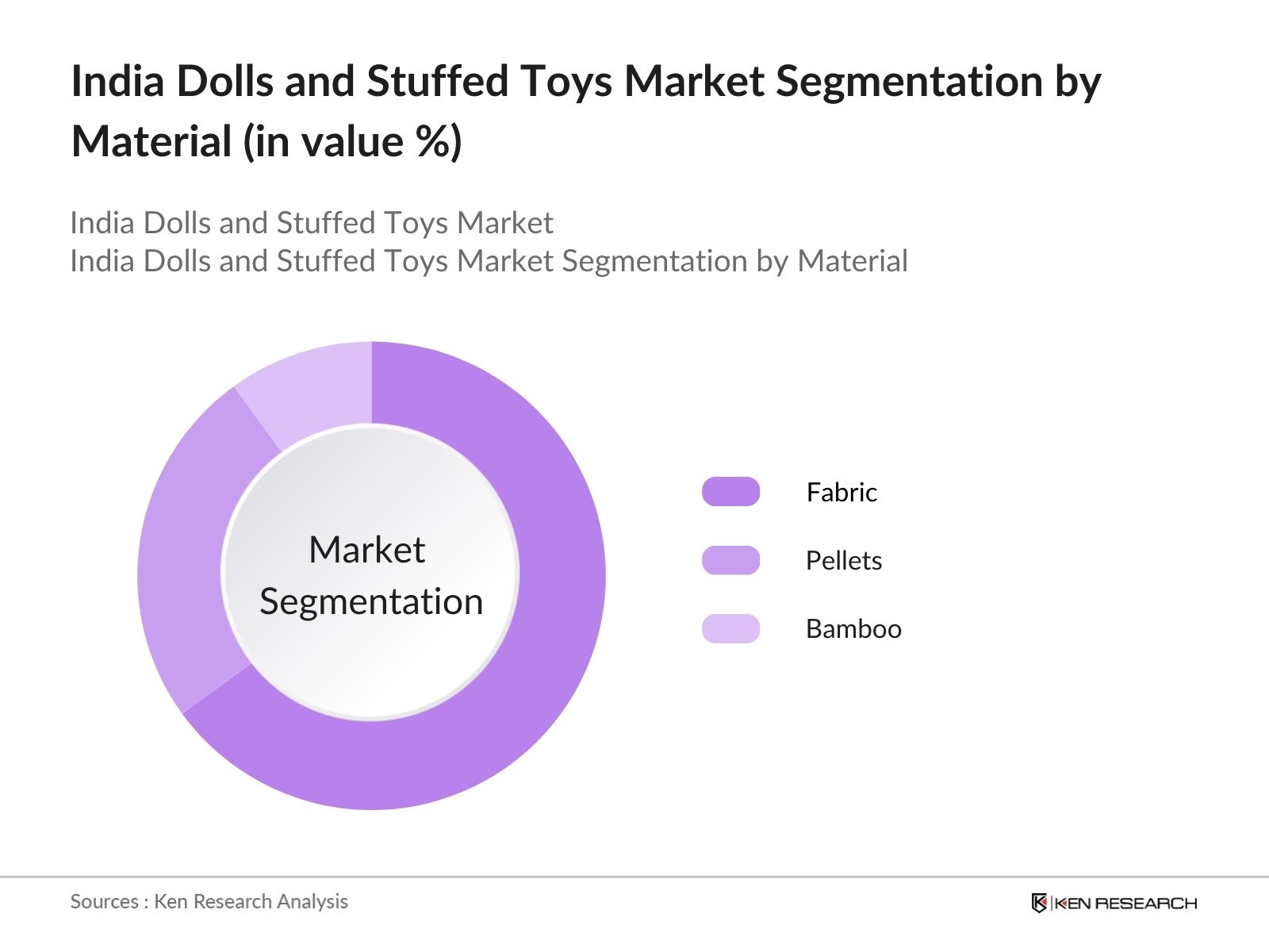 India Dolls and Stuffed Toys Market Segmentation by material