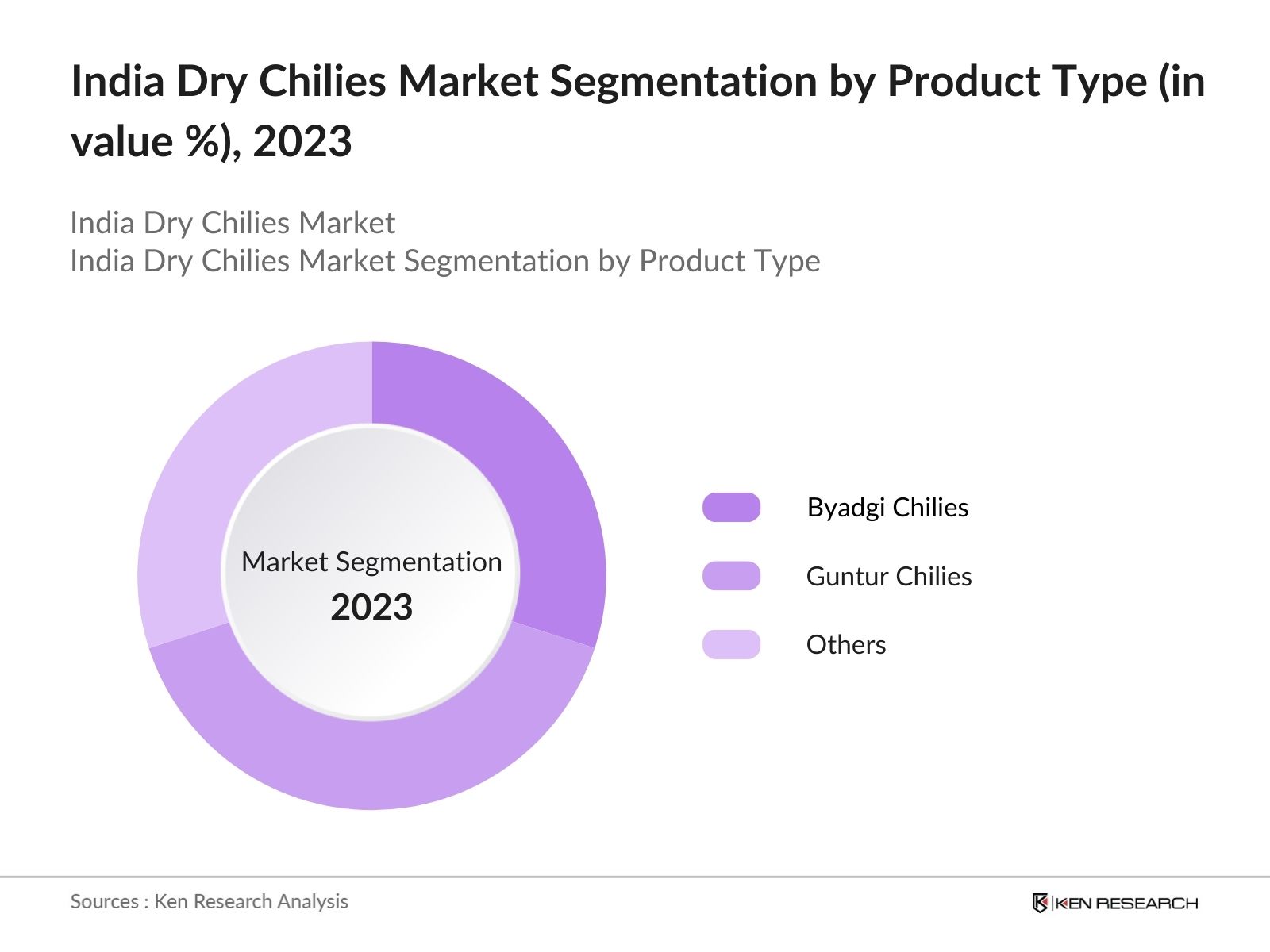 India Dry Chilies Market Segmentation By Product Type