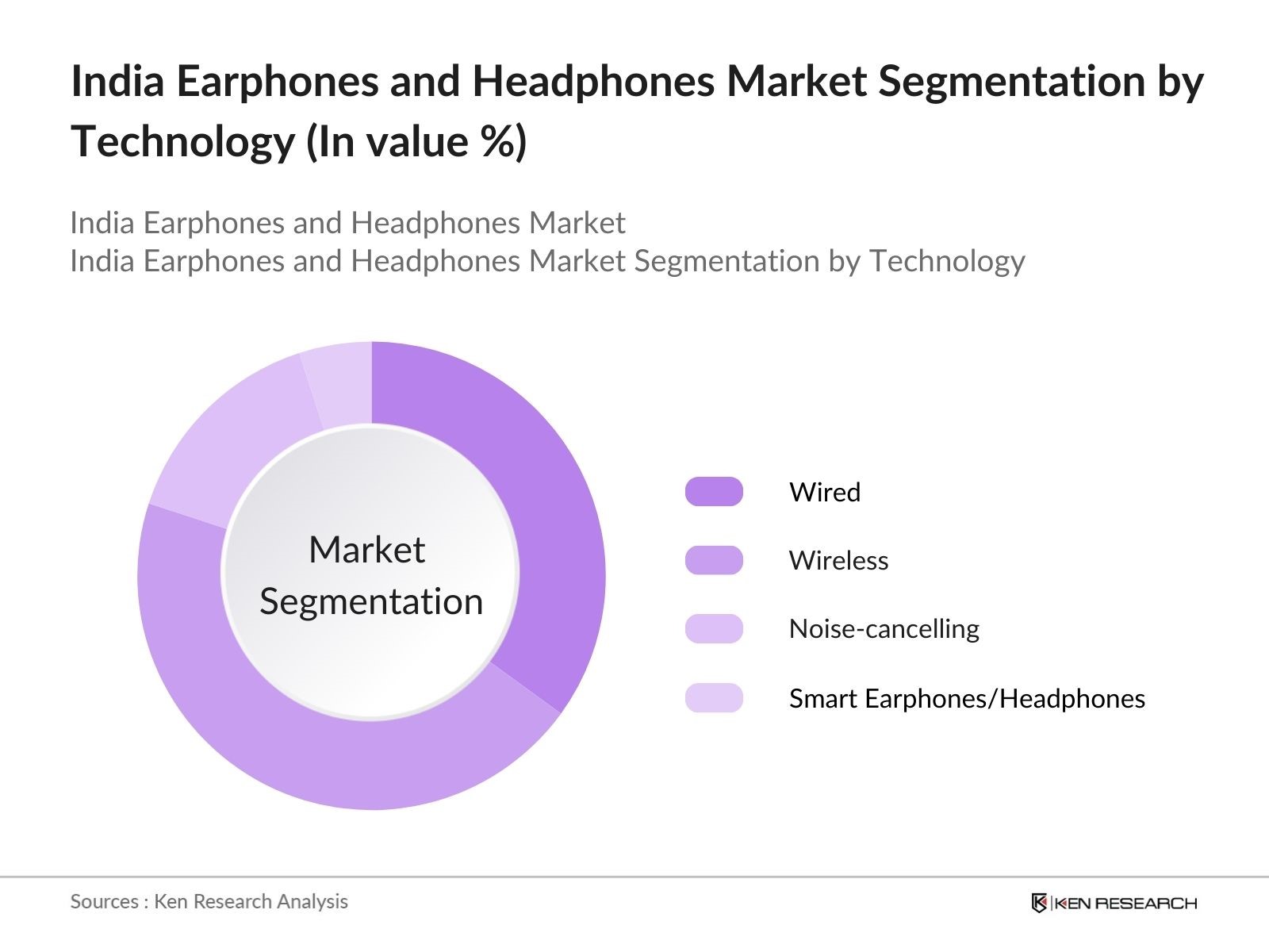 India Earphones and Headphones Market Segmentation By Technology