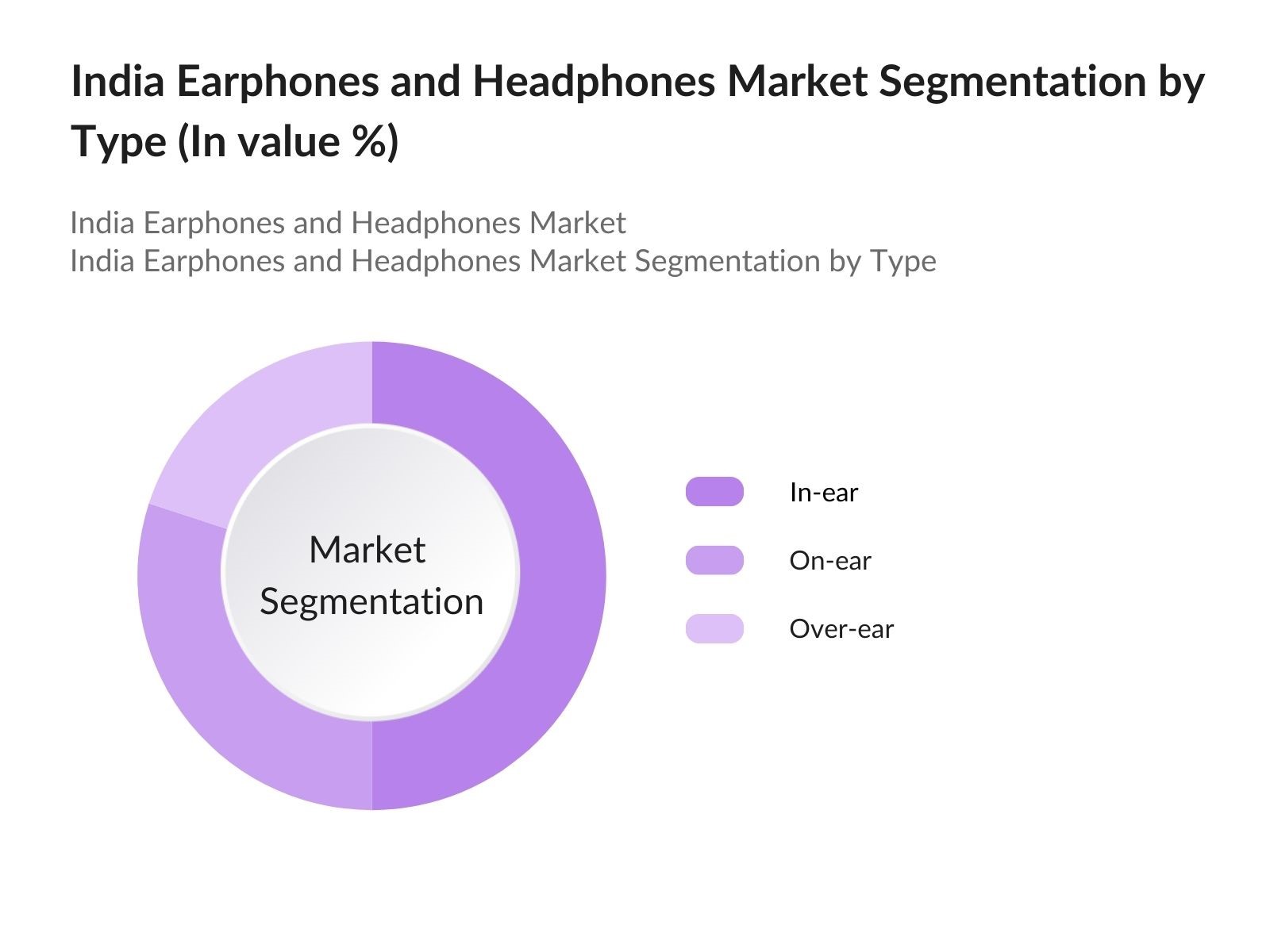 India Earphones and Headphones Market Segmentation By Type