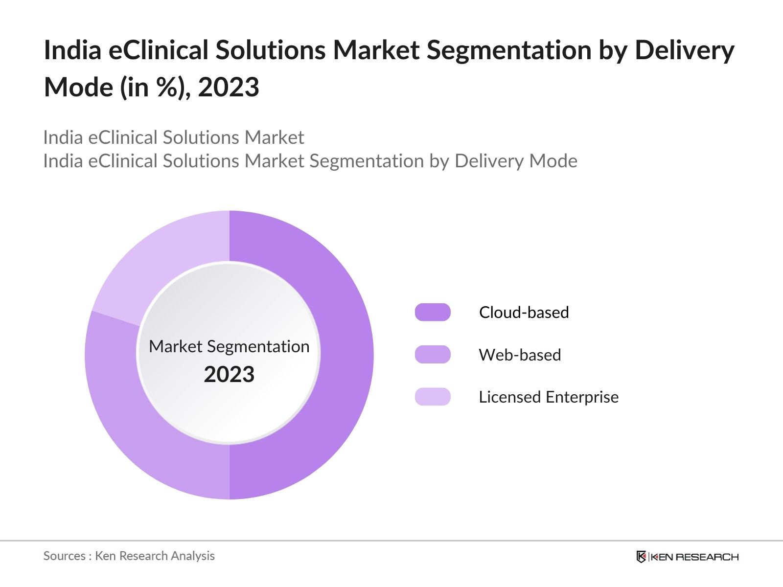India eClinical Solutions Market Segmentation by Delivery Mode