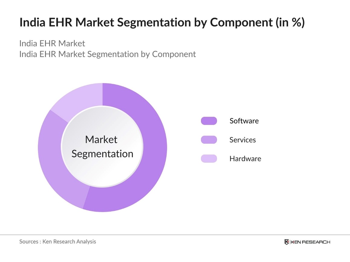 India EHR Market Segmentation by Component