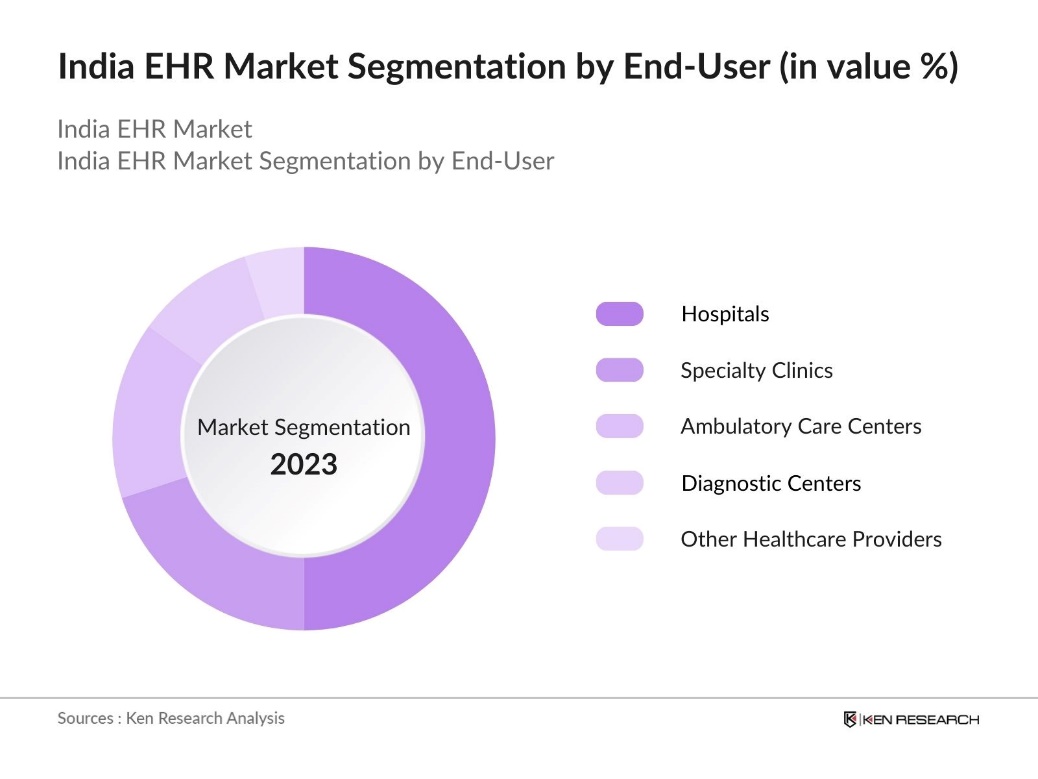 India EHR Market Segmentation by End-User