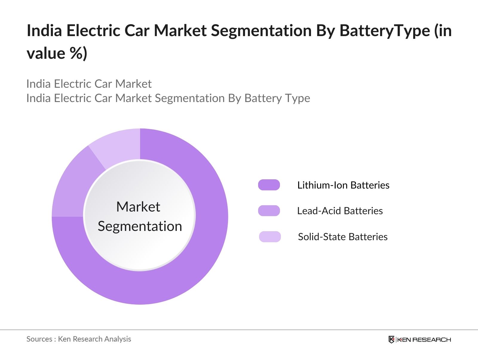 India Electric Car Market Segmentation
