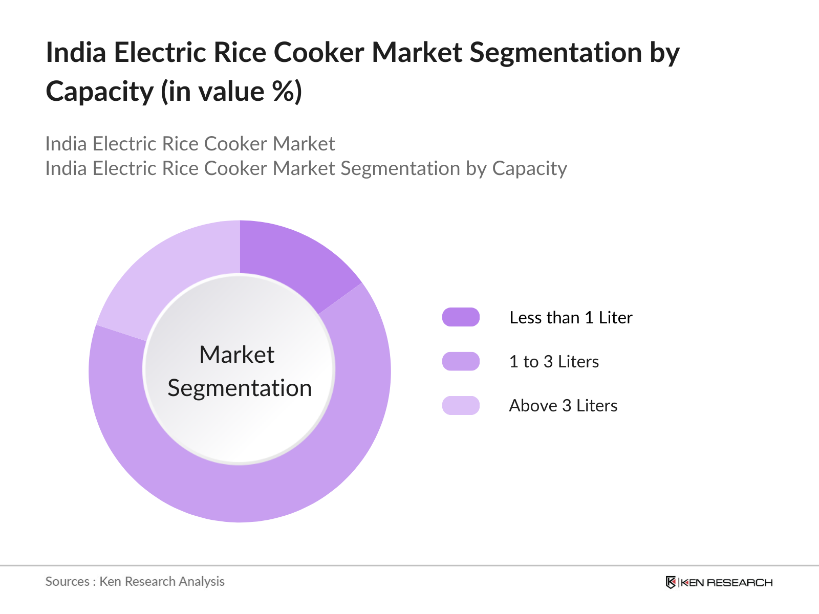 India Electric Rice Cooker Market Segmentation by Capacity