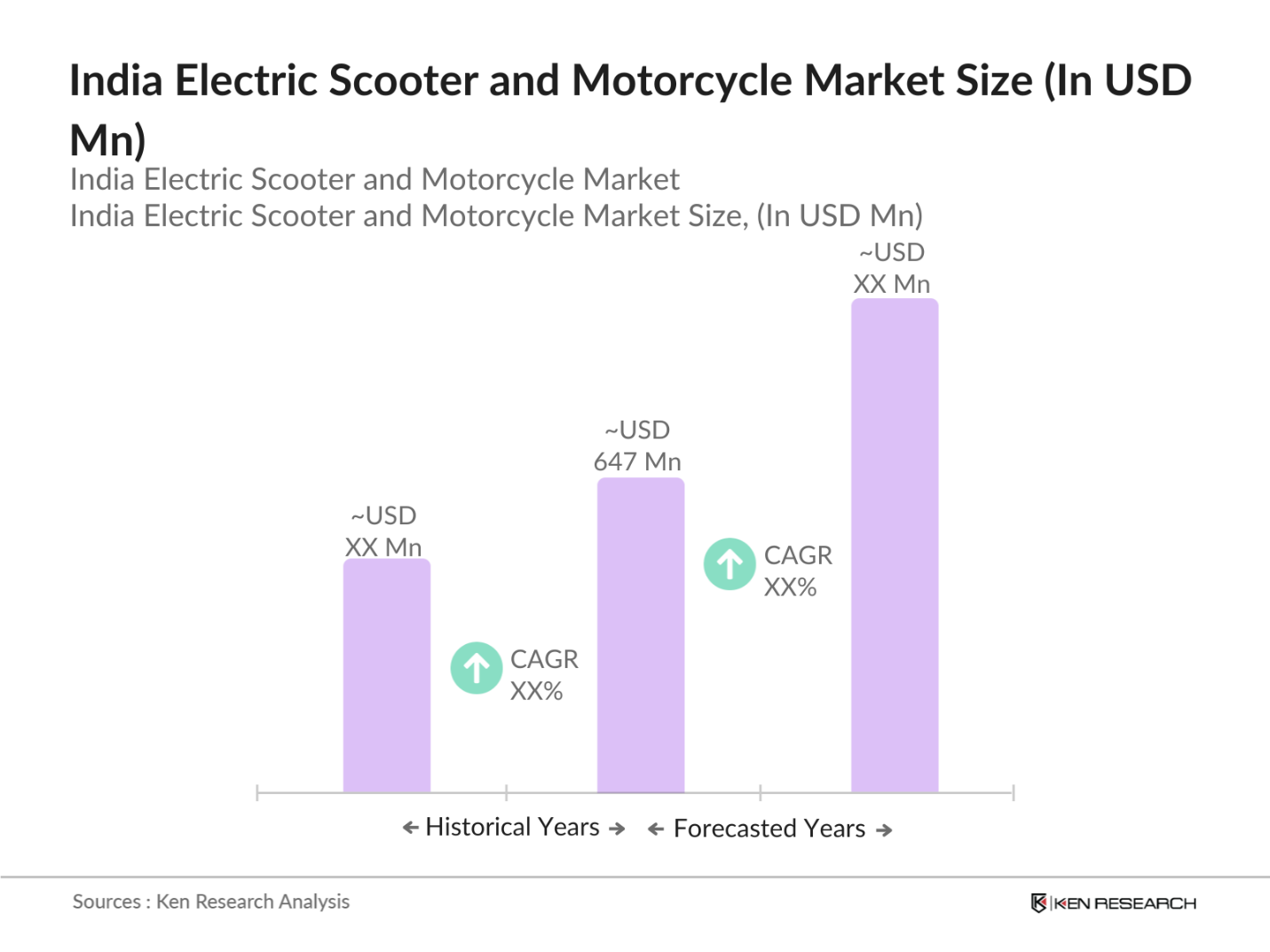 India Electric Scooter and Motorcycle Market Size