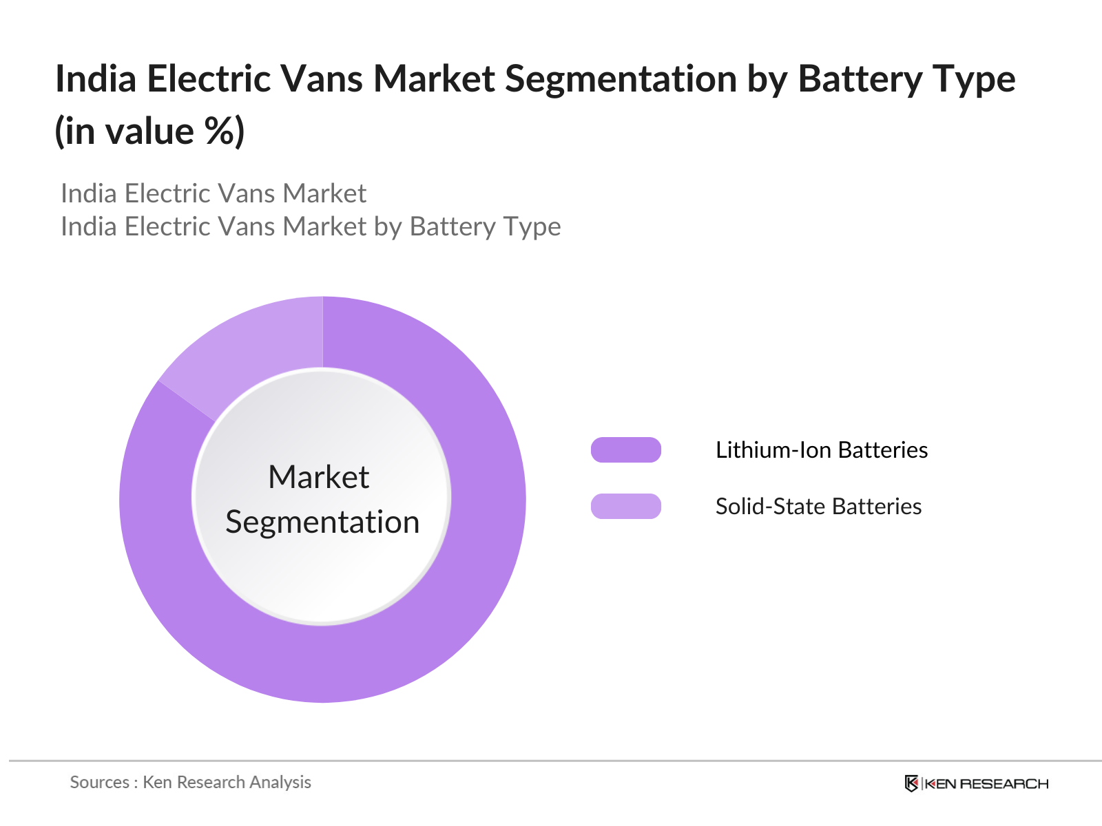 India Electric Vans Market Segmentation by Van Type