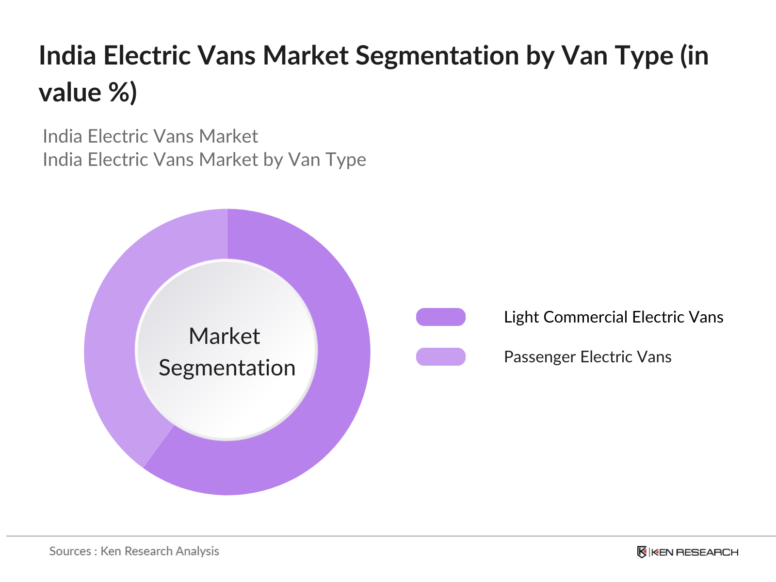 India Electric Vans Market Segmentation by Battery Type