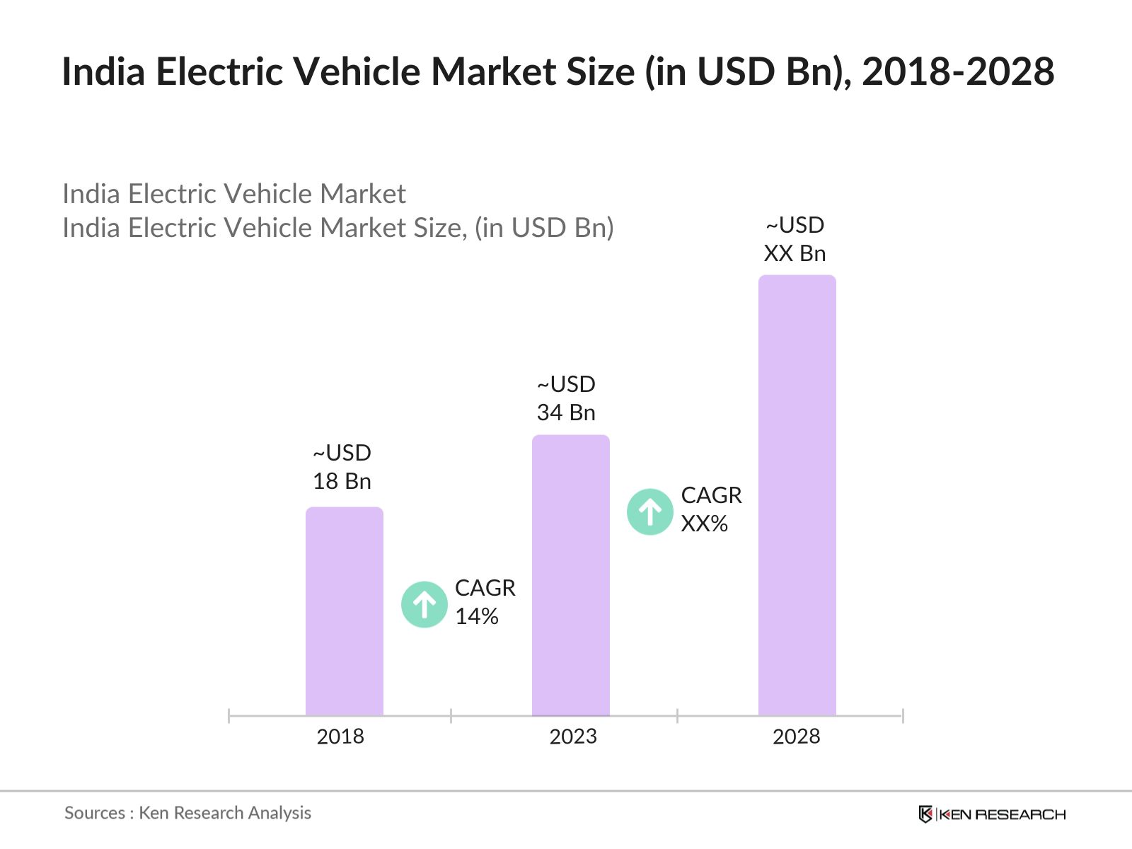 India Electric Vehicle Market Size