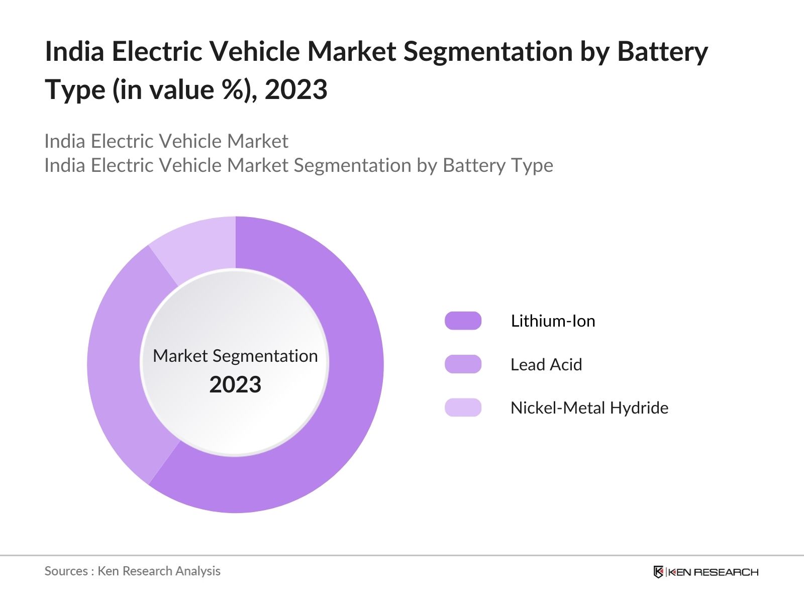 India Electric Vehicle Market Segmentation by Battery Type