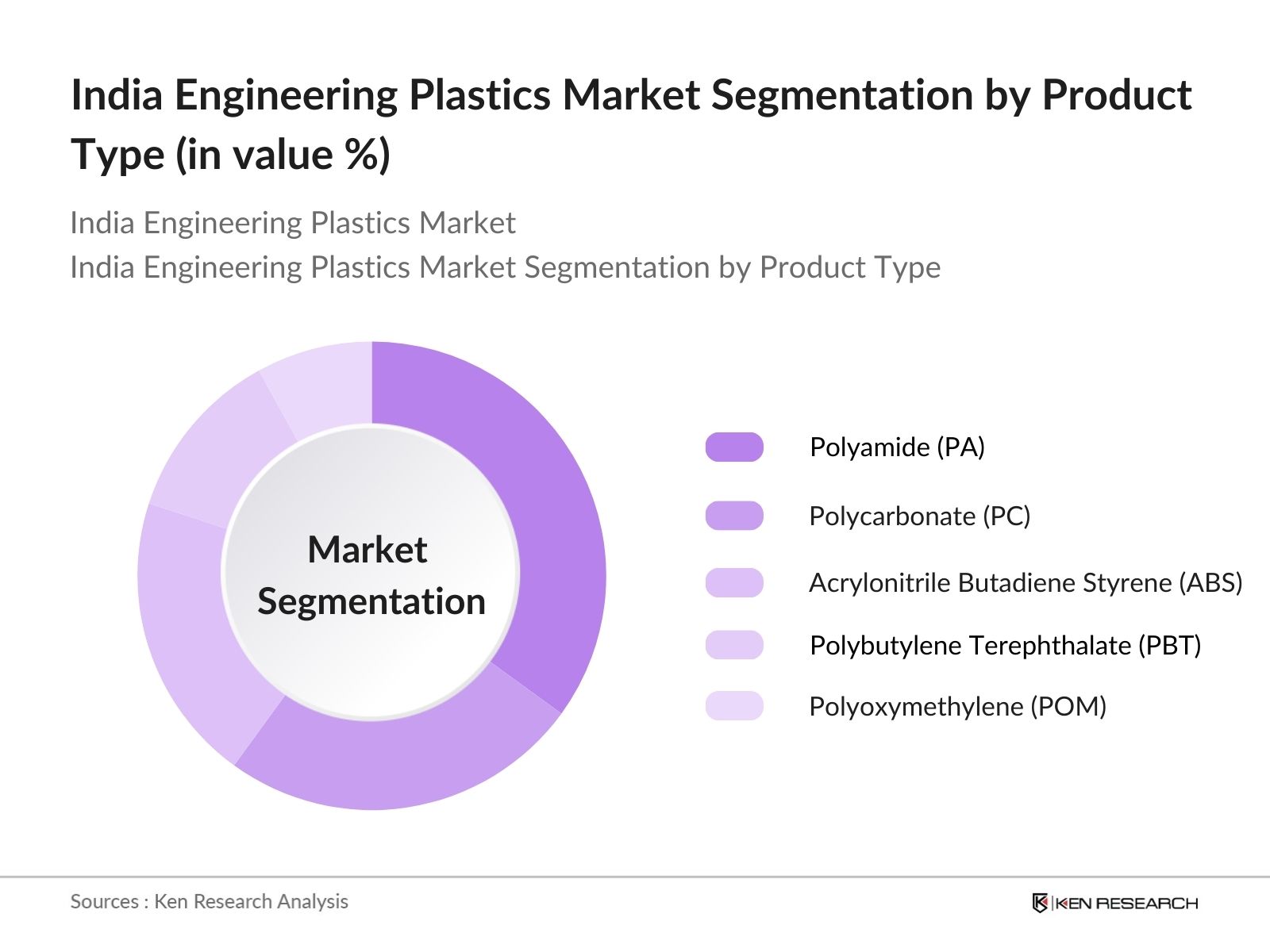India Engineering Plastics Market Segmentation By Product Type