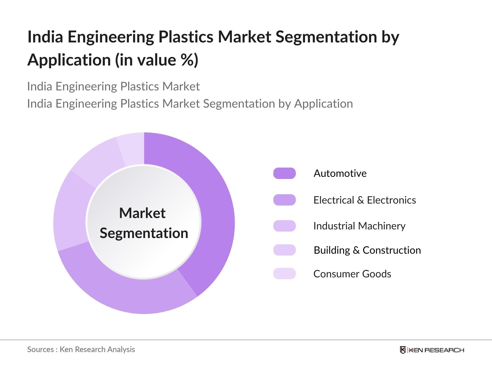 India Engineering Plastics Market Segmentation By Application