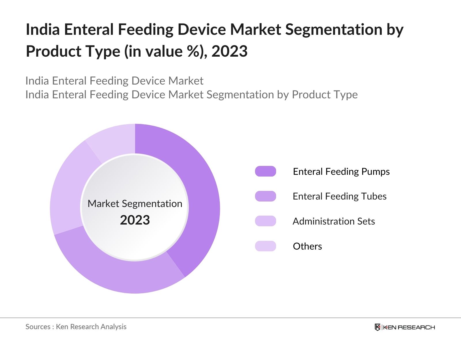 India Enteral Feeding Device Market Segmentation by Product Type