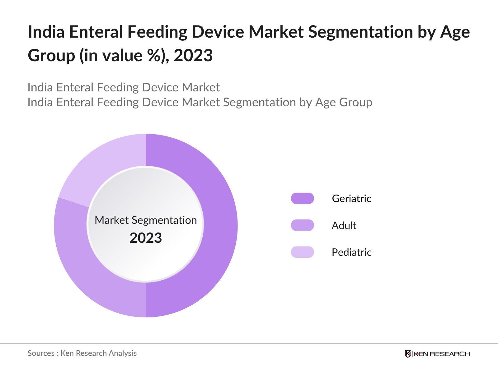 India Enteral Feeding Device Market Segmentation by Age Group