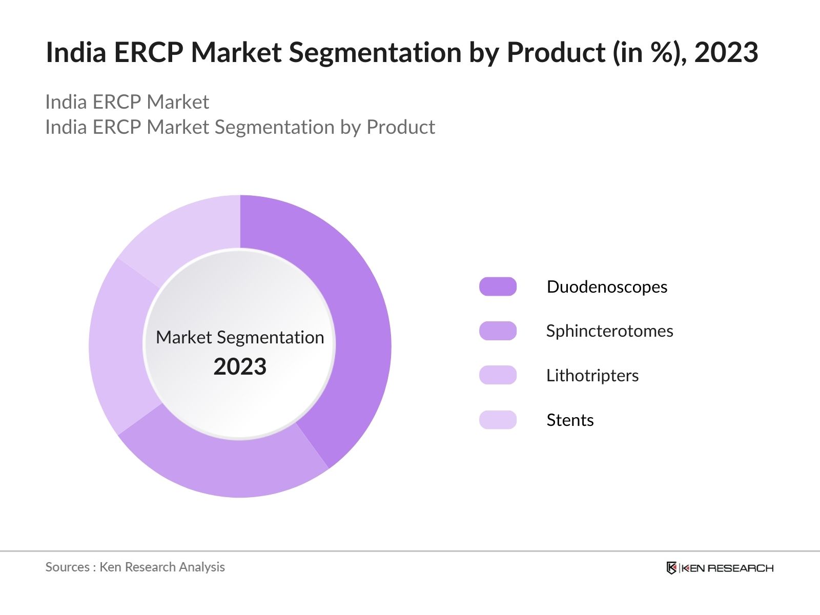 India ERCP Market Segmentation by Product