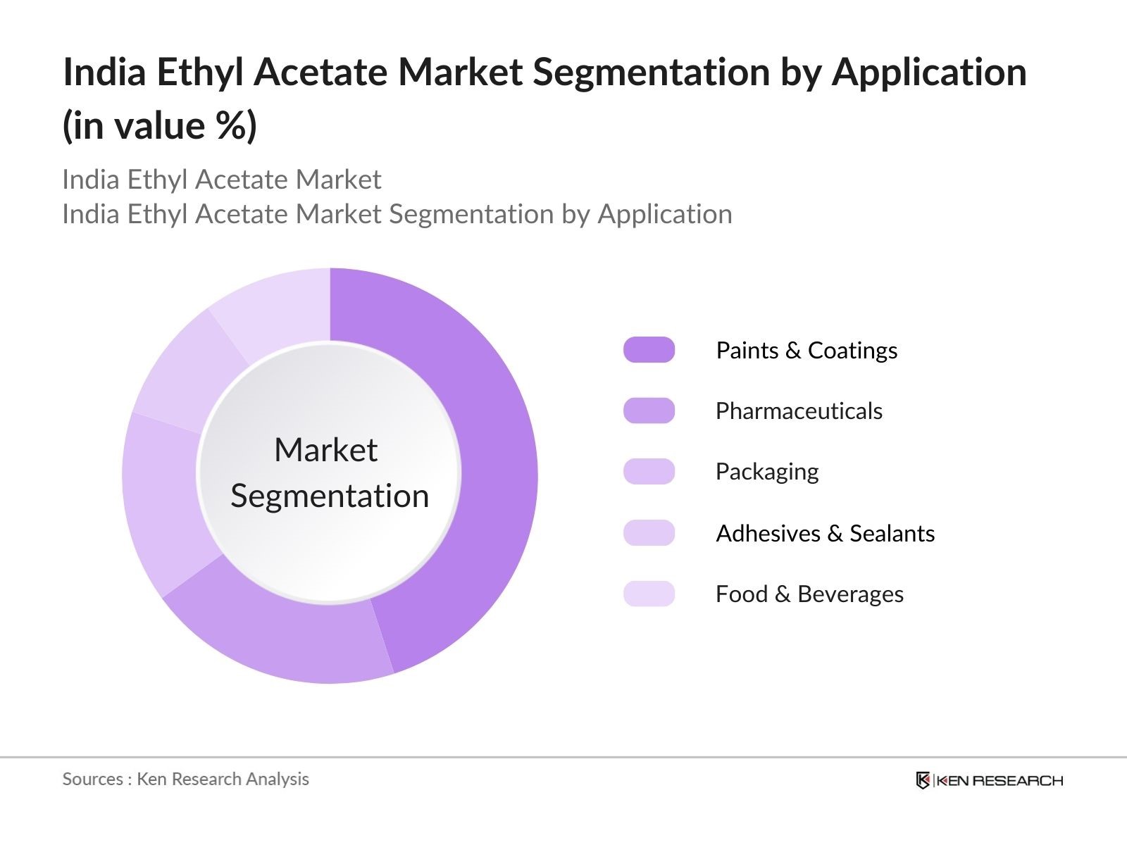 India Ethyl Acetate Market Segmentation by Application