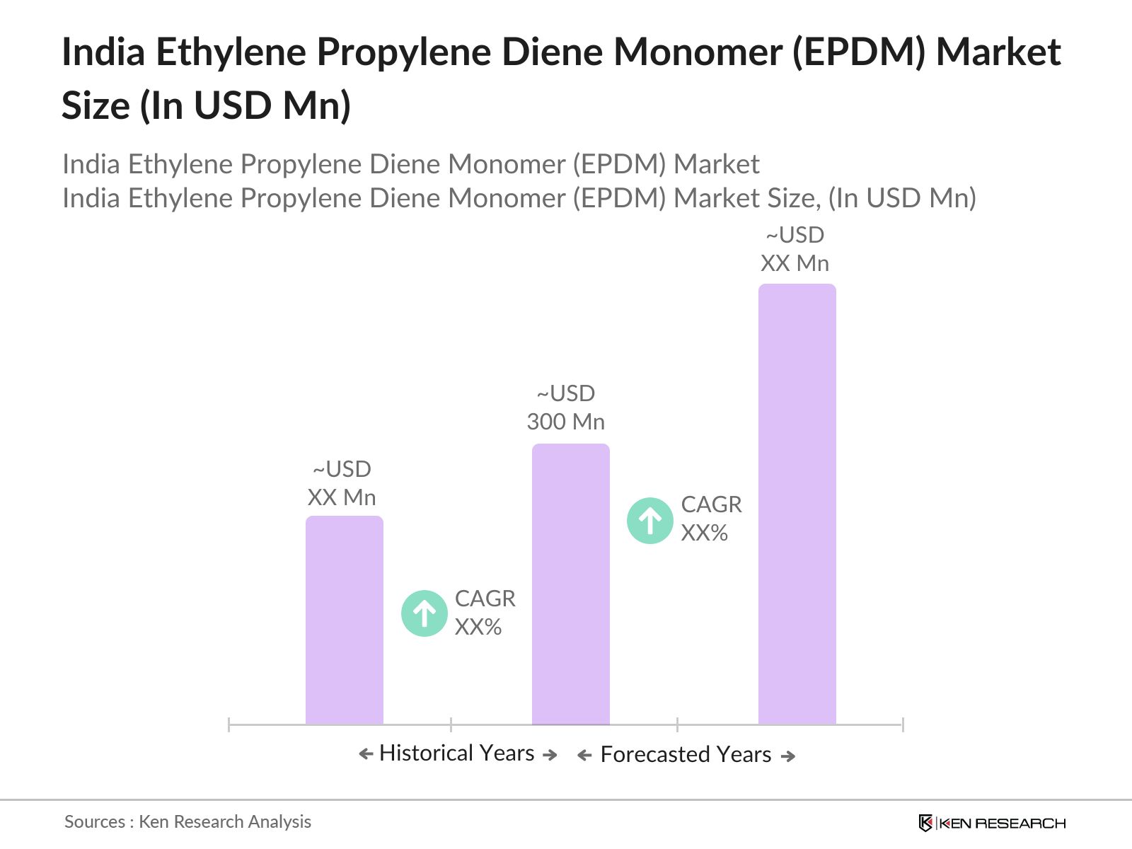 India Ethylene Propylene Diene Monomer Market Size