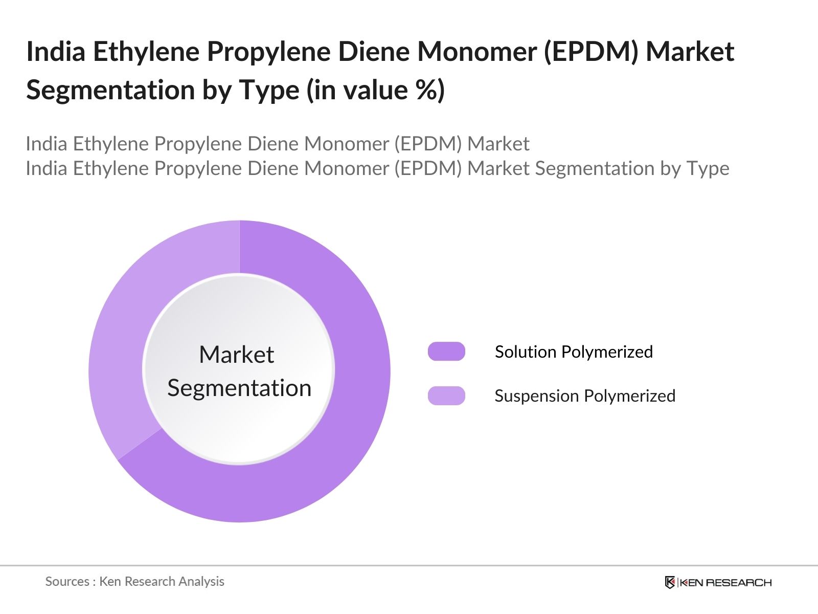 India Ethylene Propylene Diene Monomer Market Segmentation by type