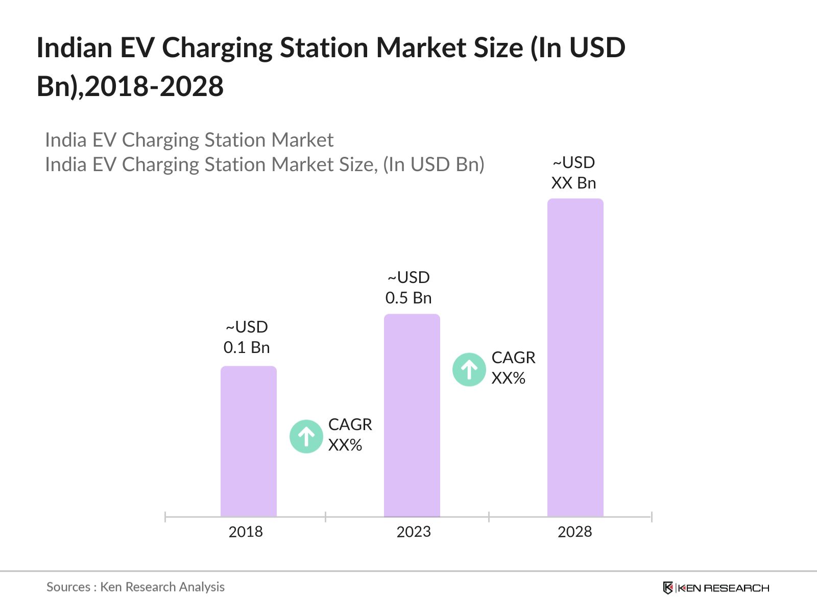 India EV Charging Station Market