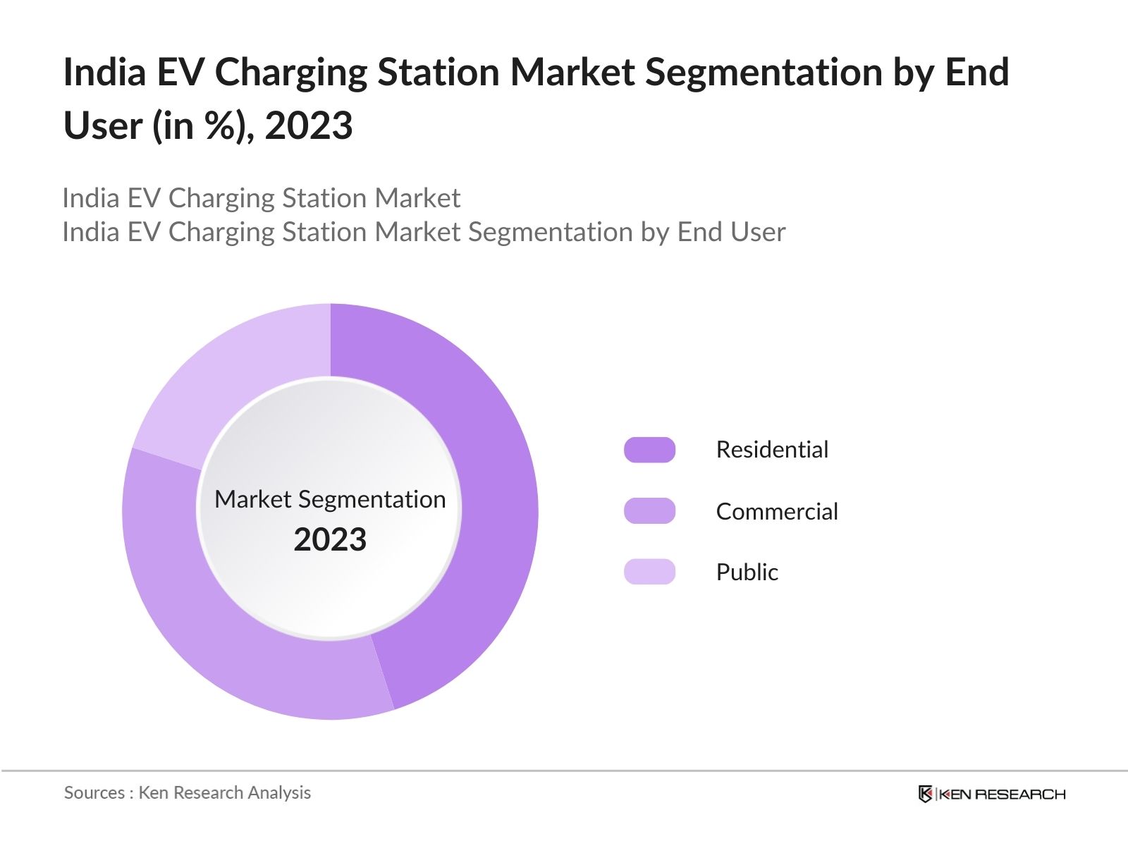 India EV Charging Station Market segmentation by end user