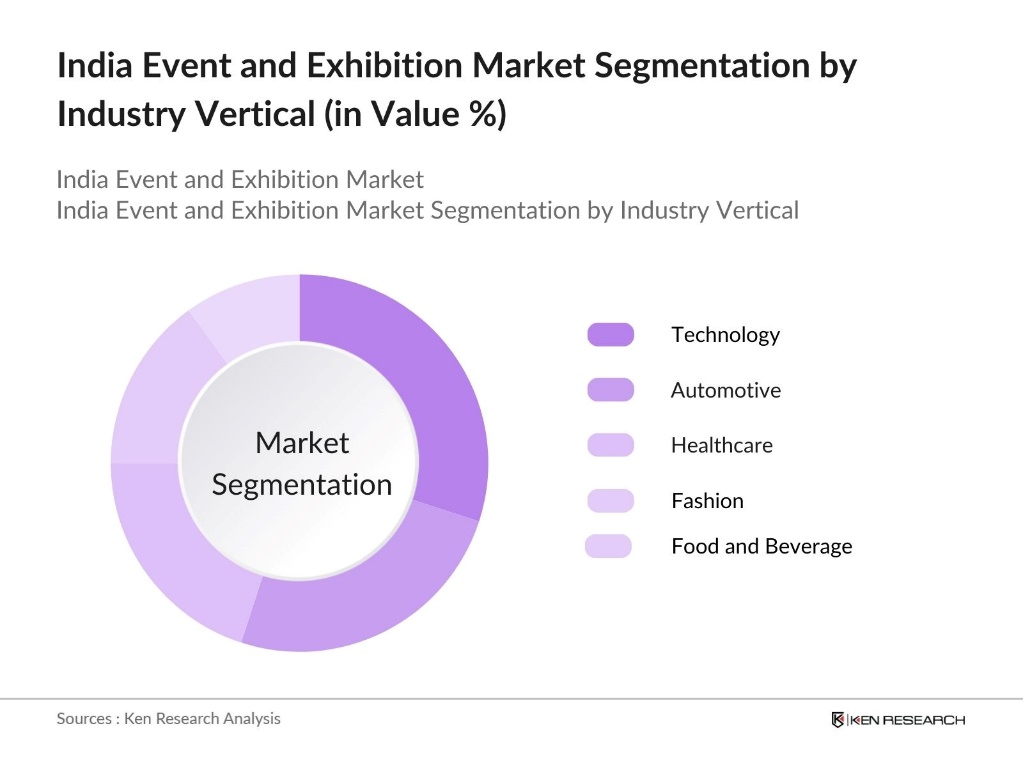 India Event and Exhibition Market Segmentation by Industry Vertical