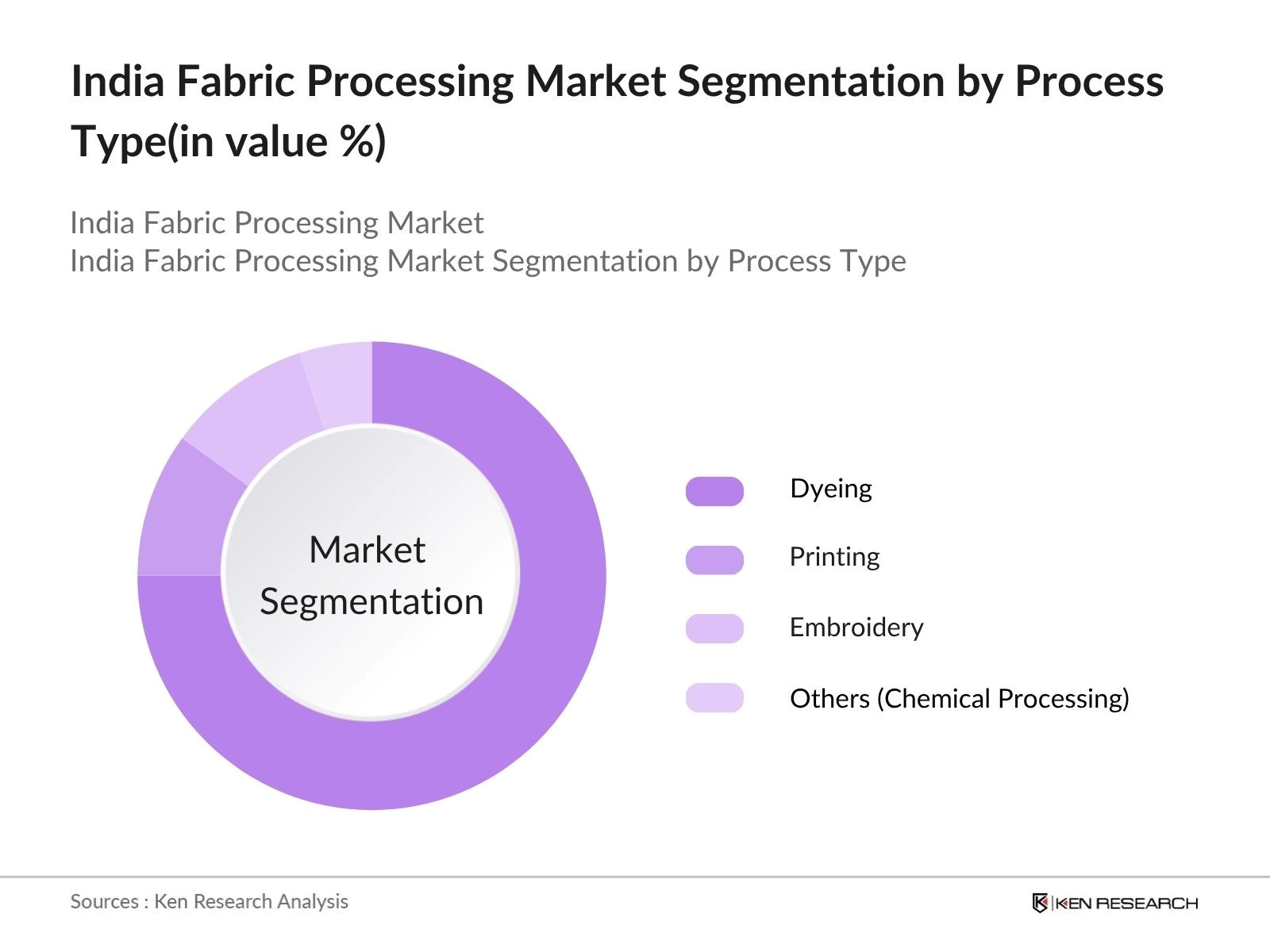 India Fabric Processing Market Segmentation By Process Type