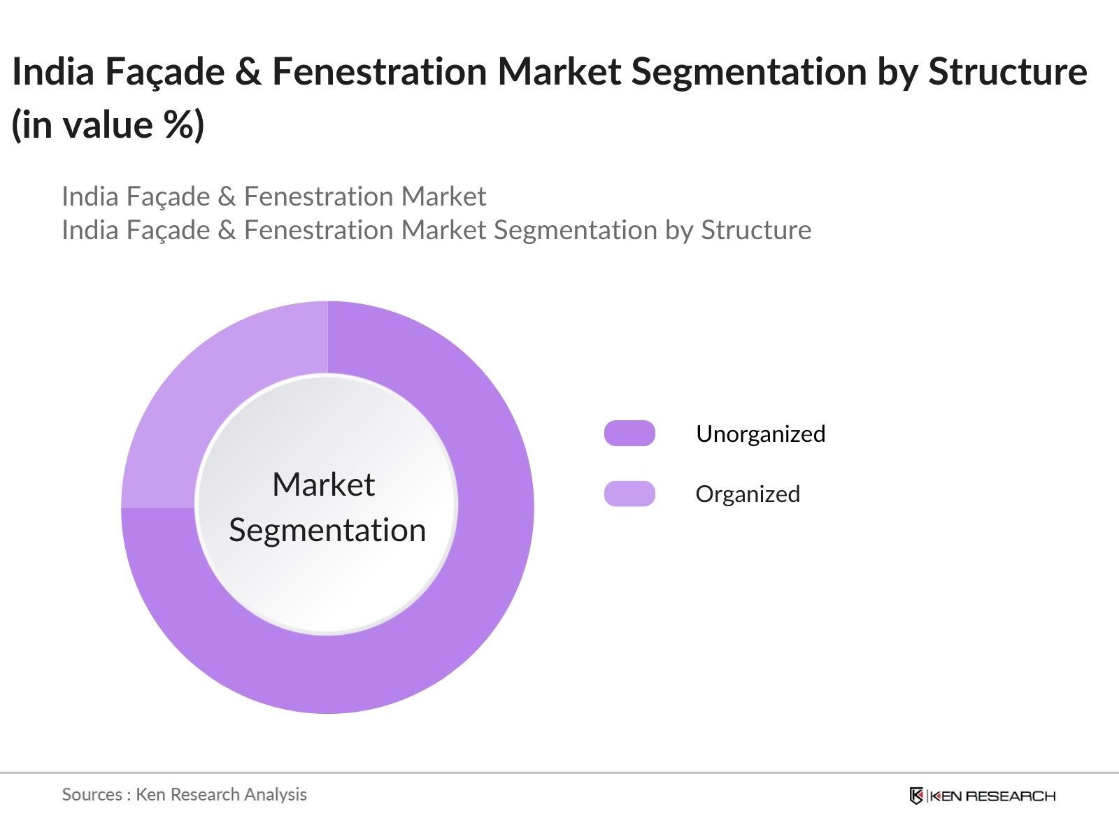 India Façade & Fenestration Market Segmentation By Structure
