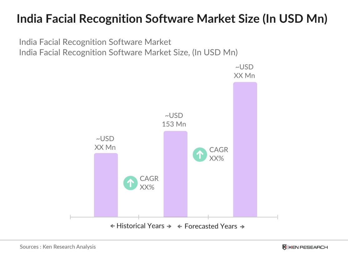 India Facial Recognition Software Market size
