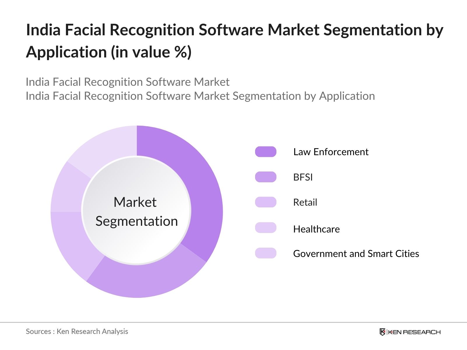 India Facial Recognition Software Market Segmentation by Application